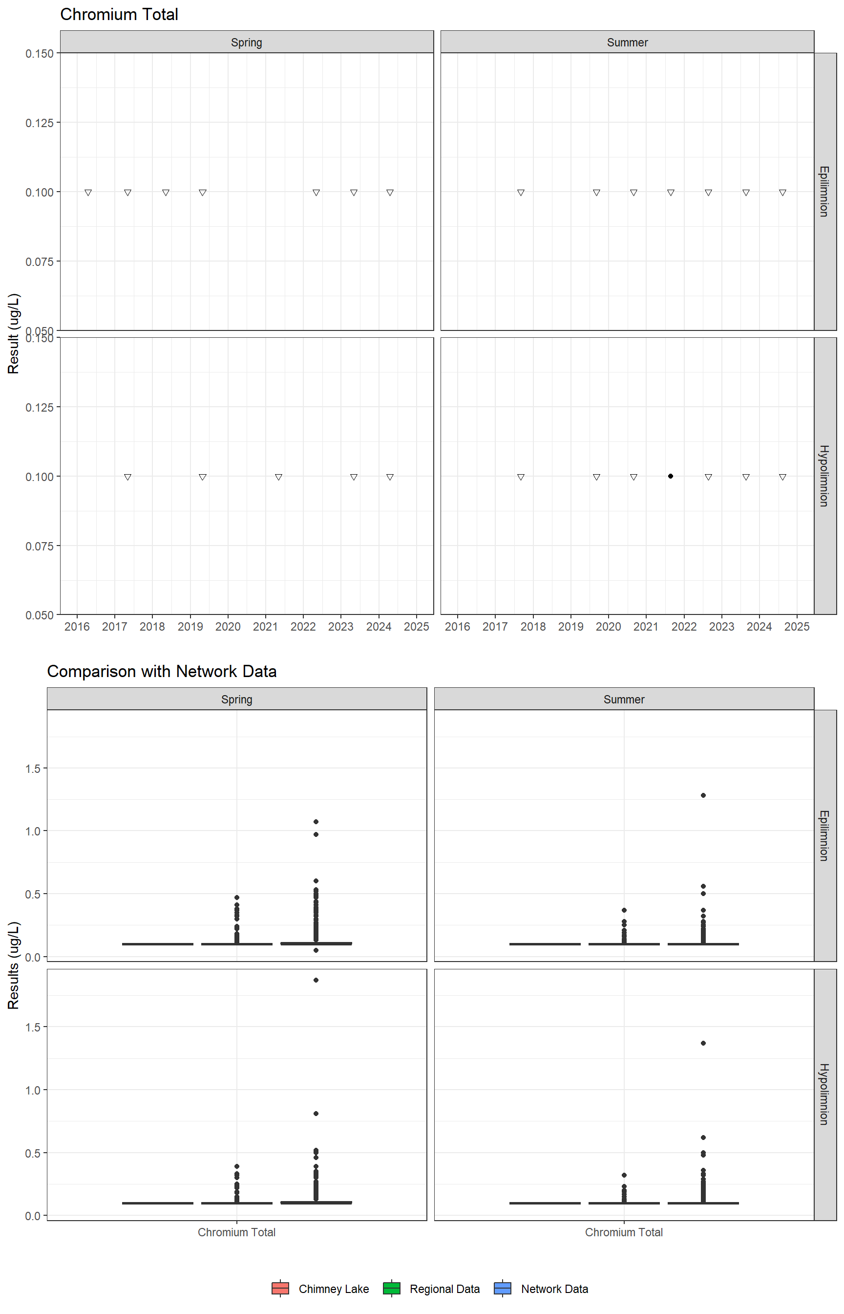 Series of plots showing results for total metals