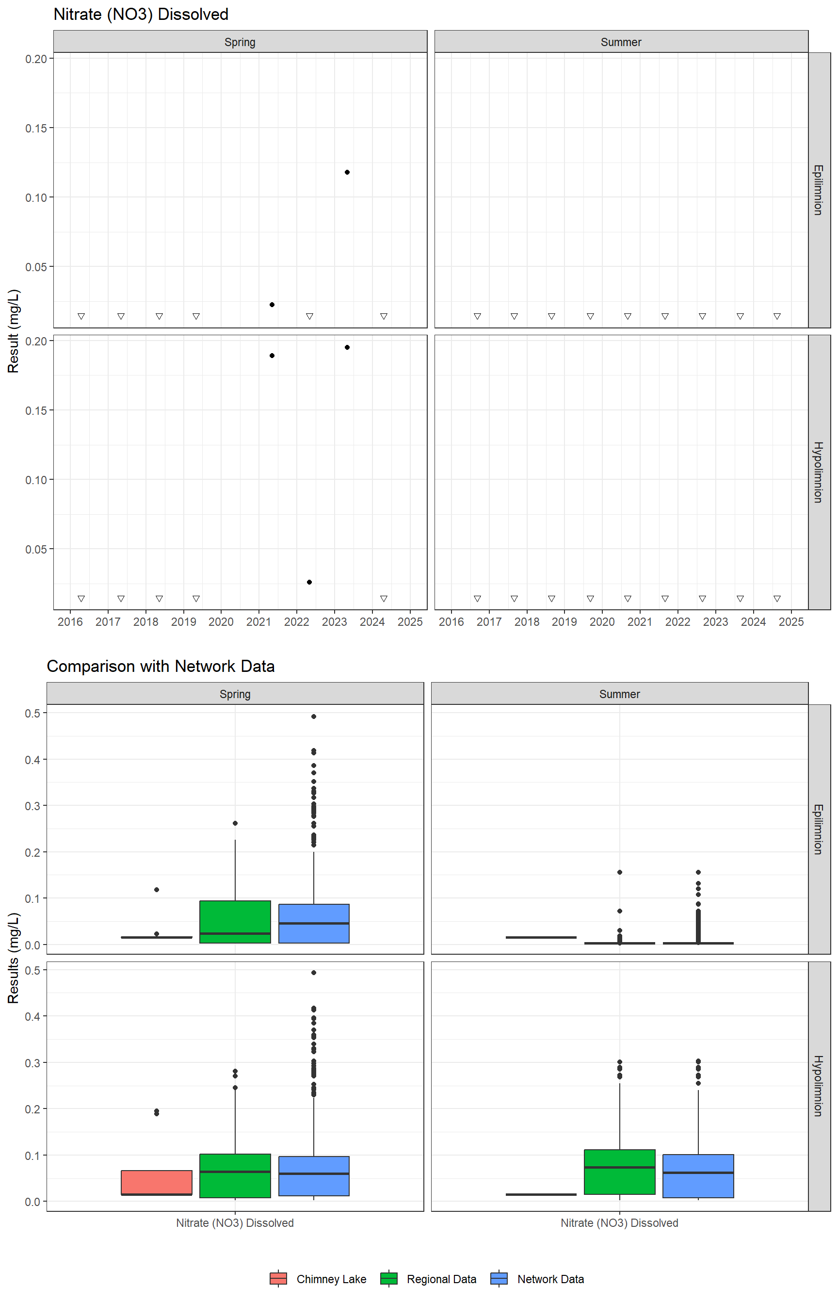 Series of plots showing results for nutrients