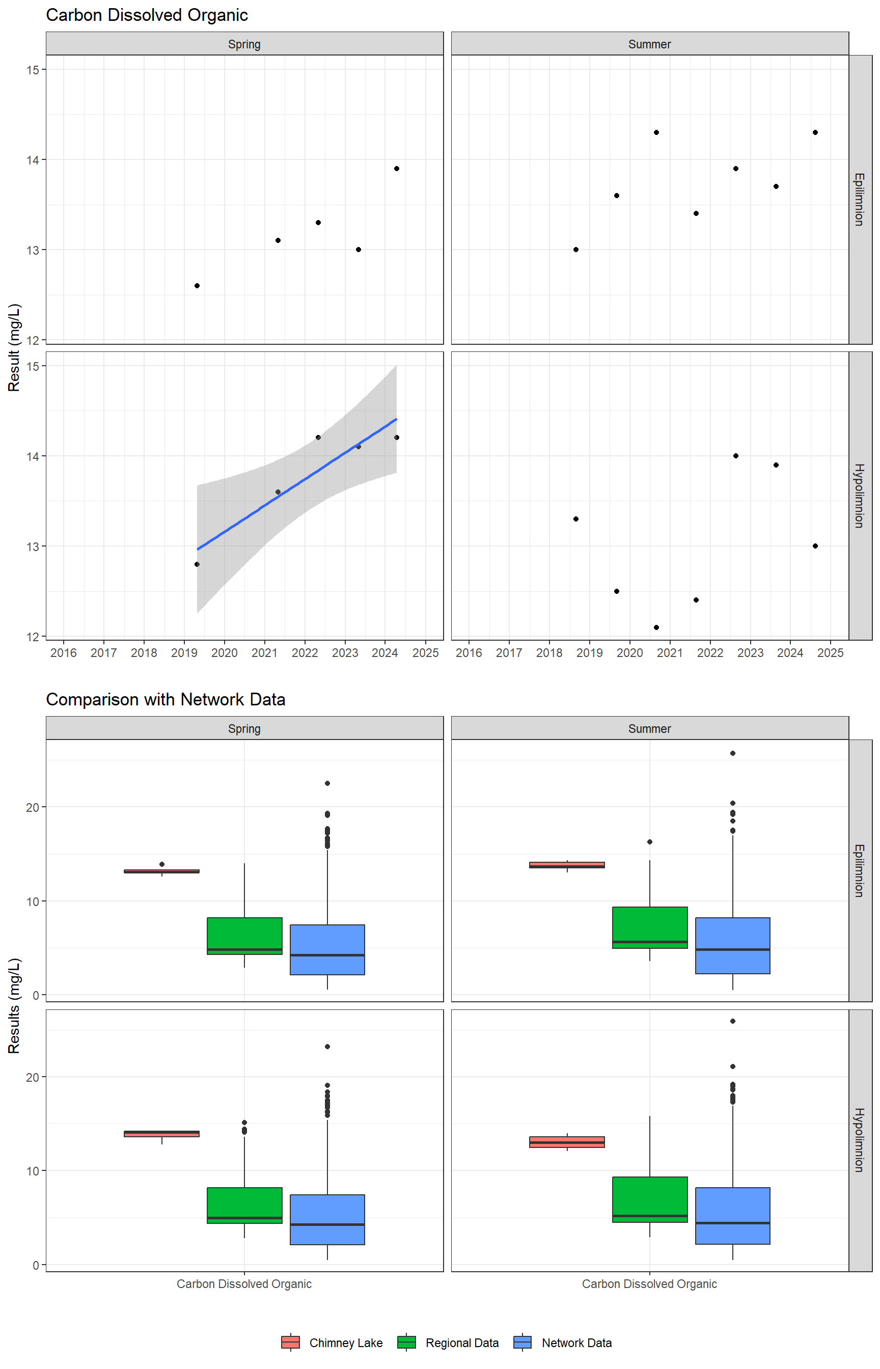 Series of plots showing results for nutrients