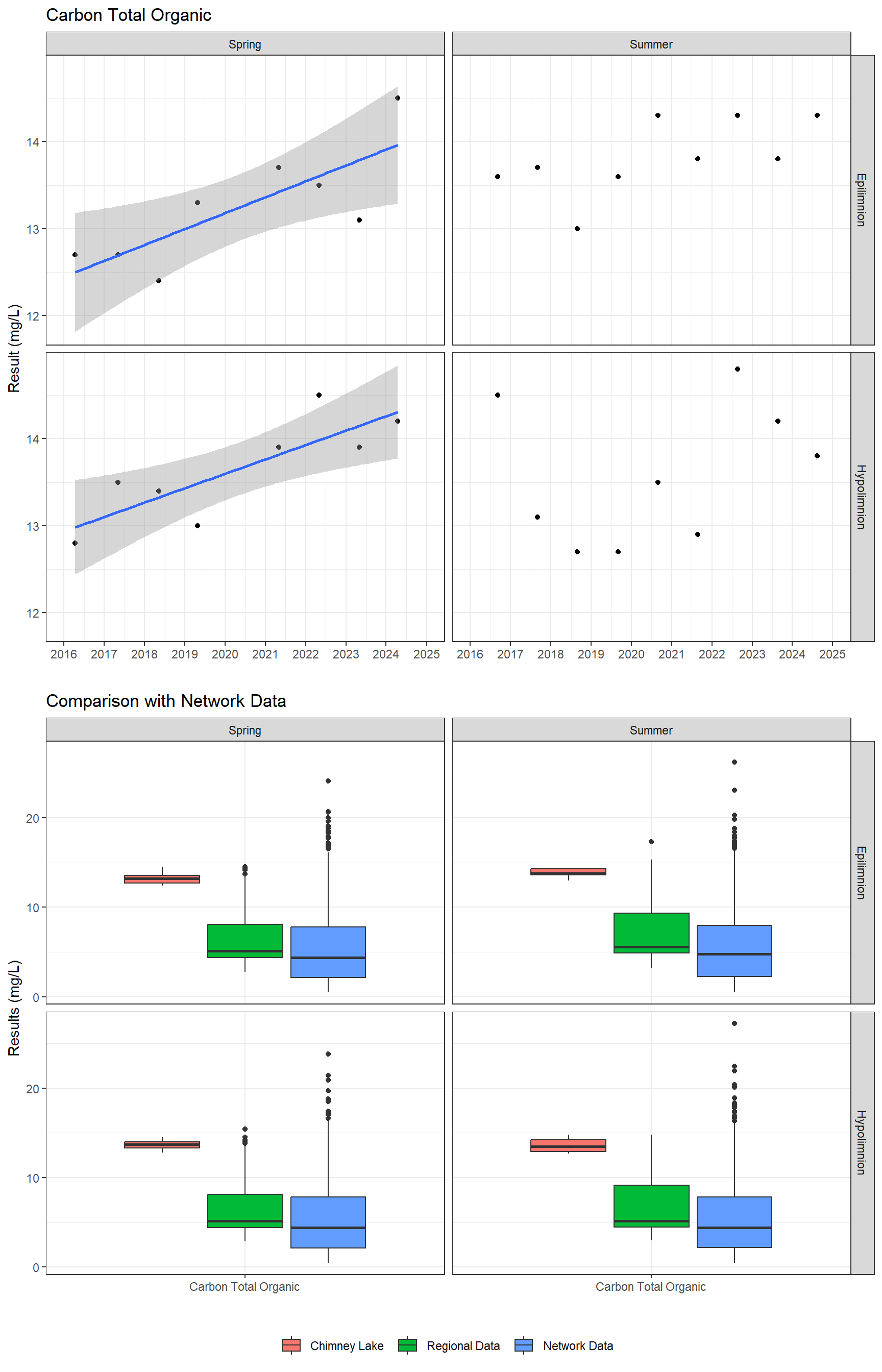 Series of plots showing results for nutrients