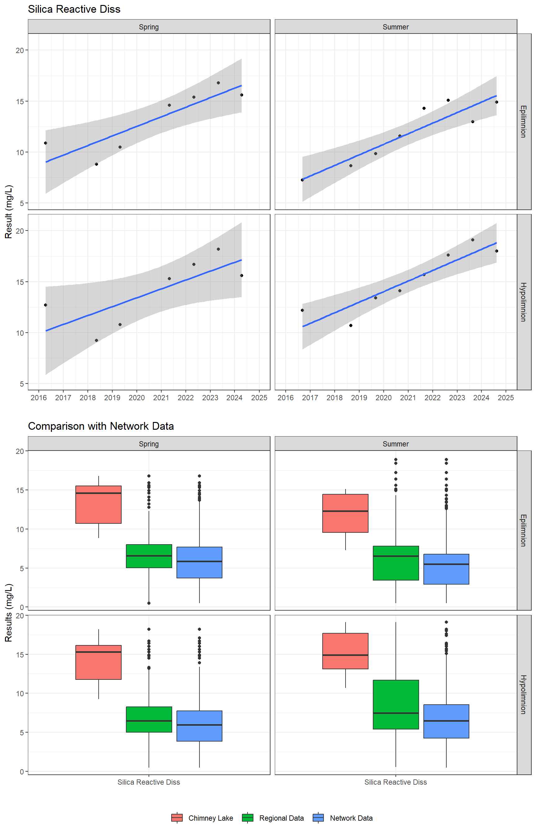 Series of plots showing results for nutrients