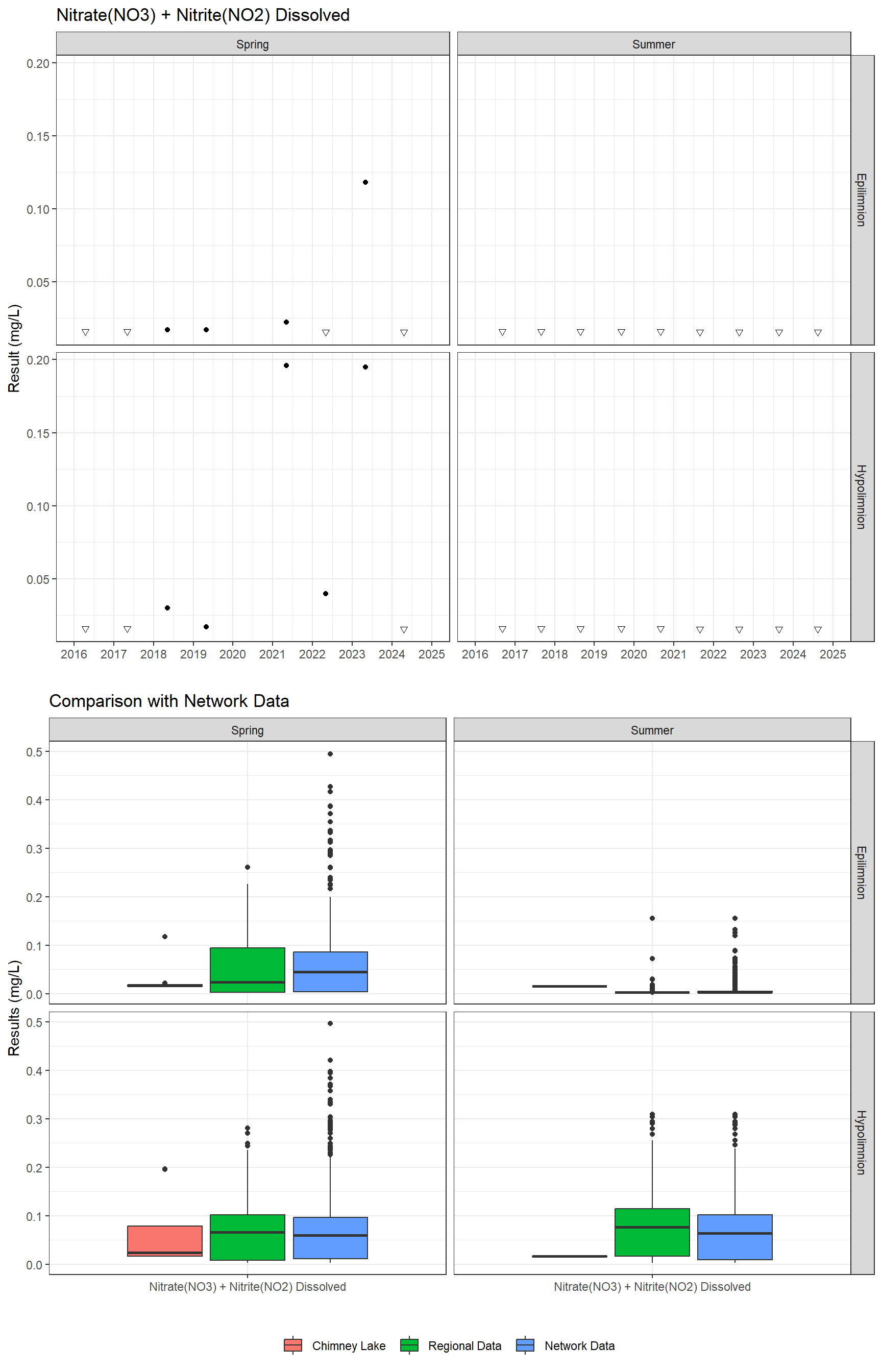 Series of plots showing results for nutrients