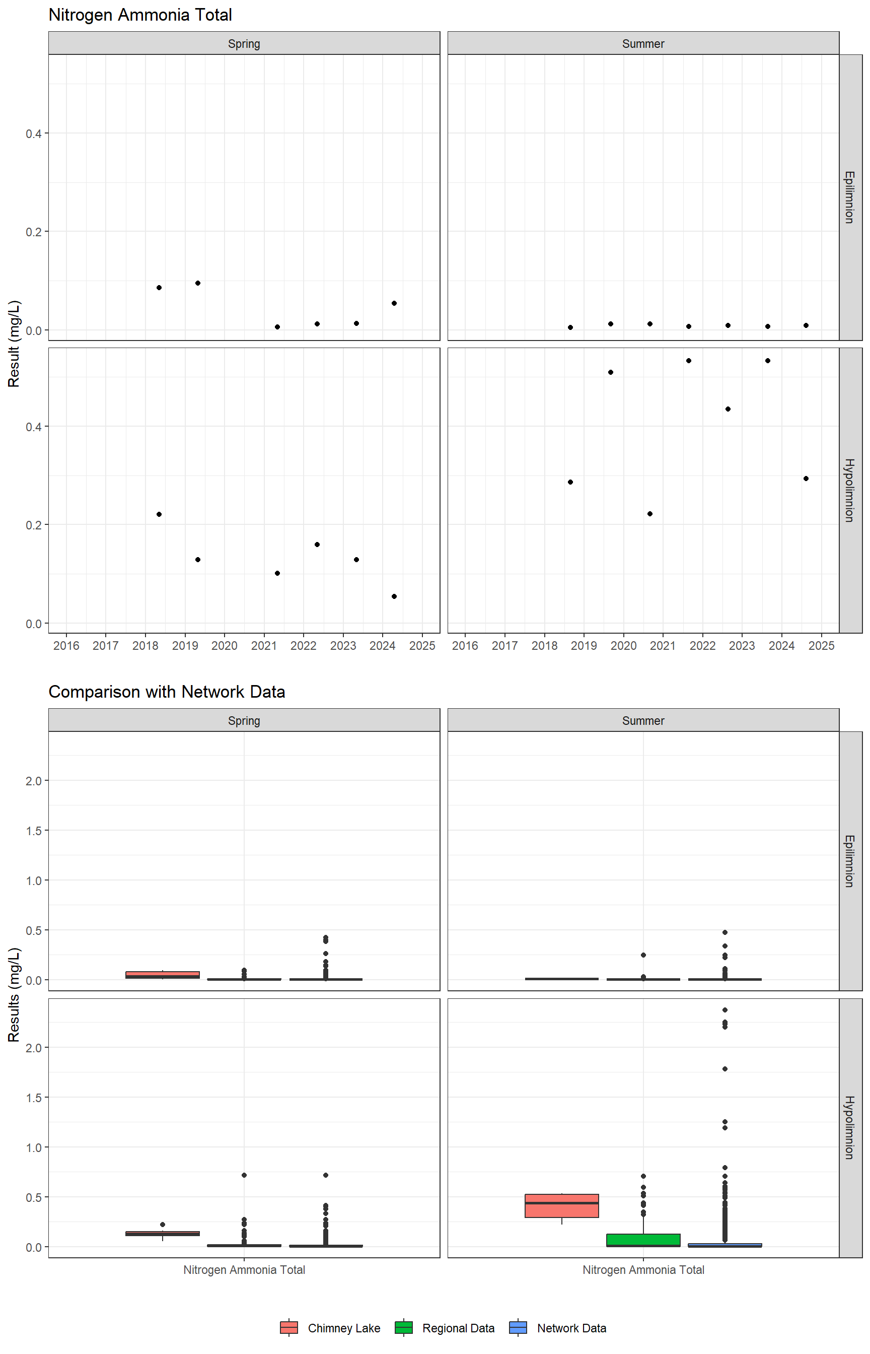 Series of plots showing results for nutrients