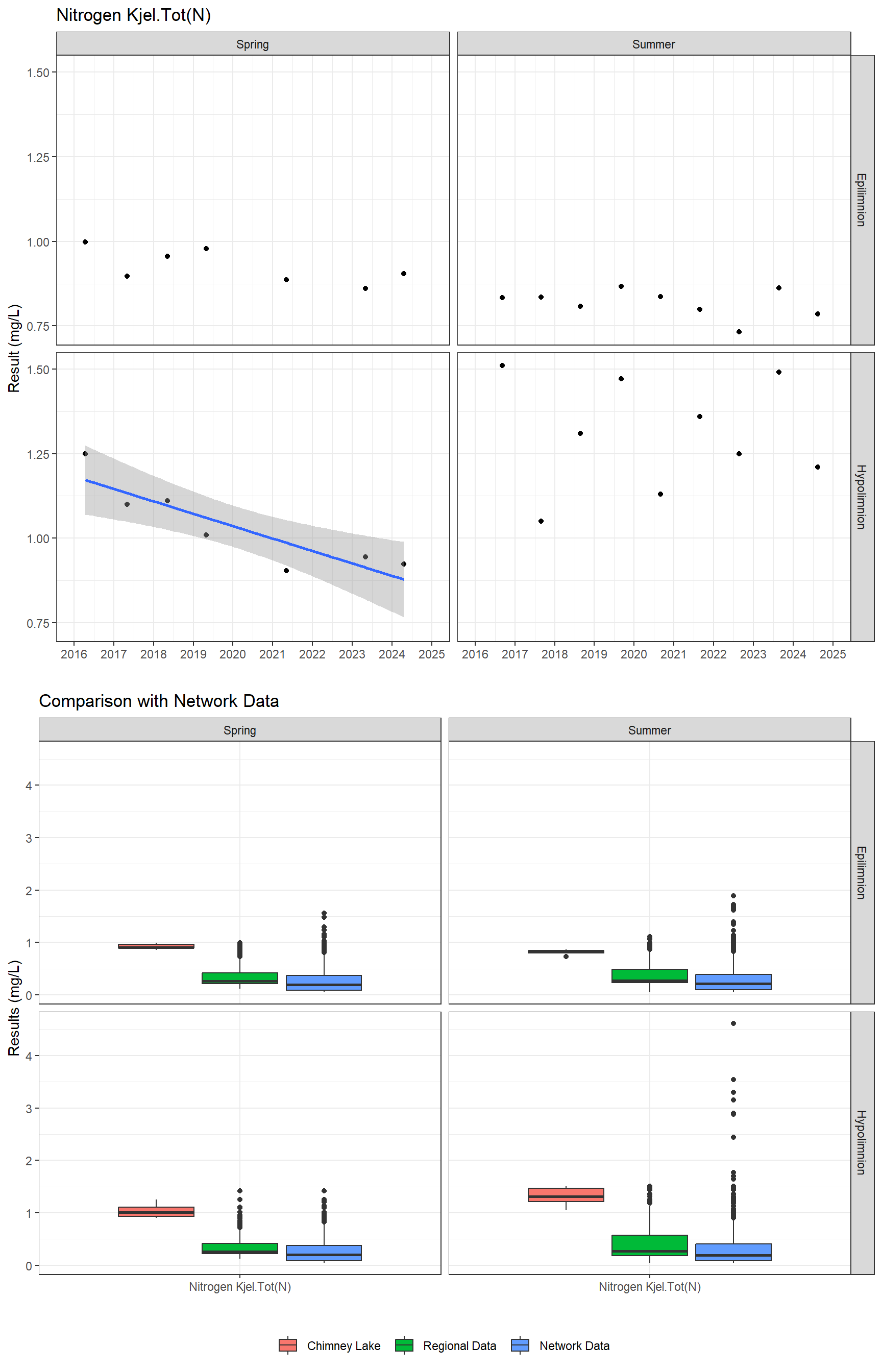 Series of plots showing results for nutrients