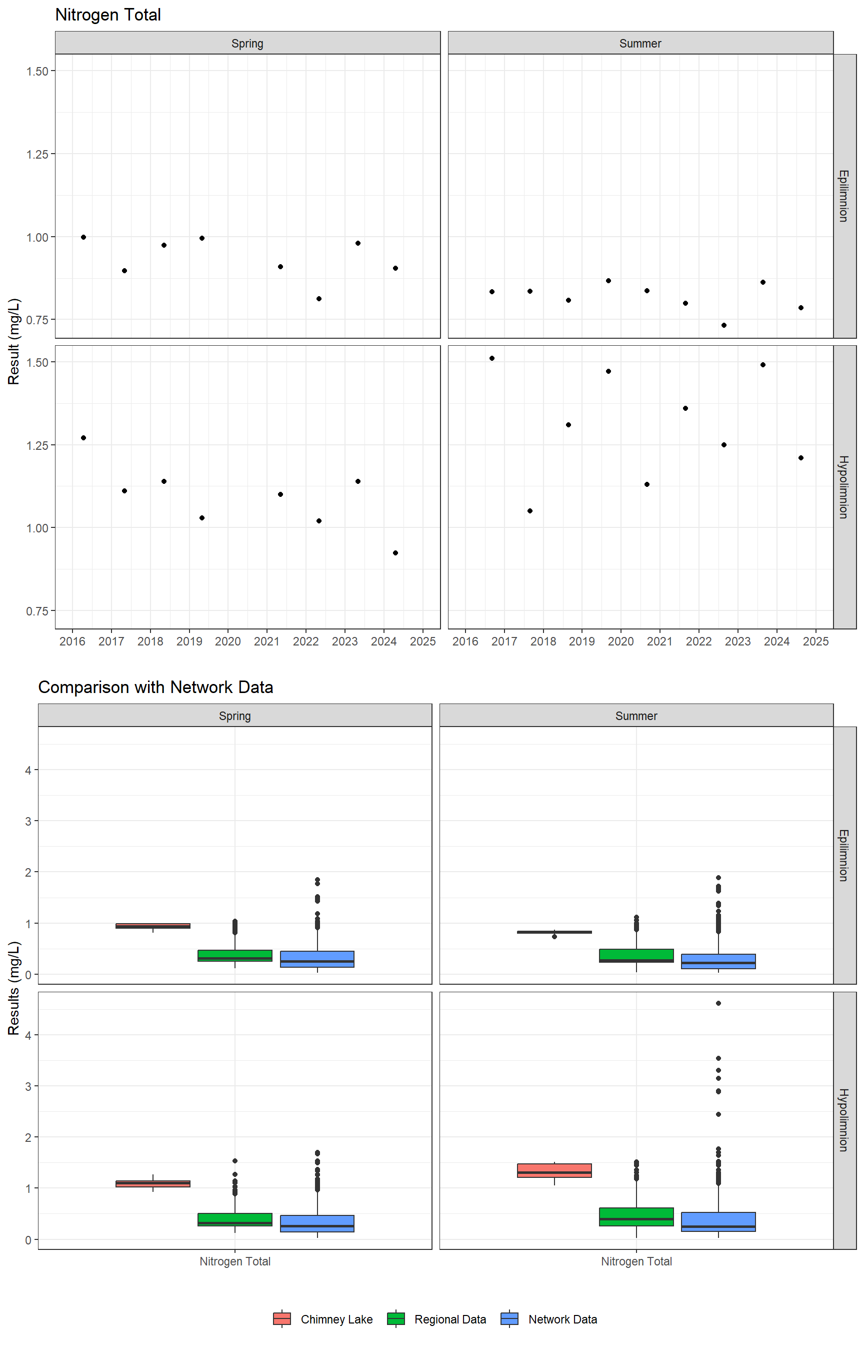 Series of plots showing results for nutrients