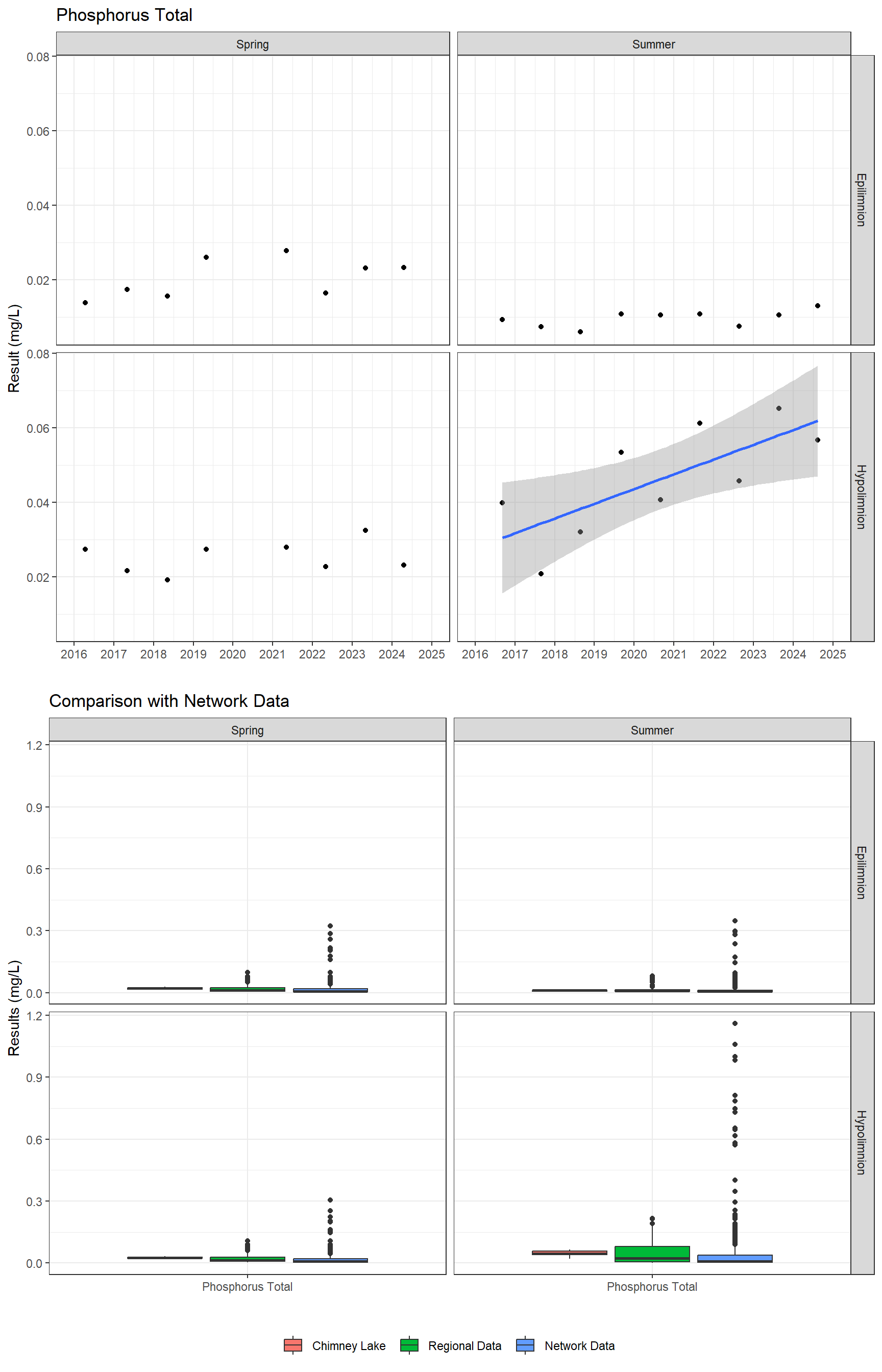 Series of plots showing results for nutrients