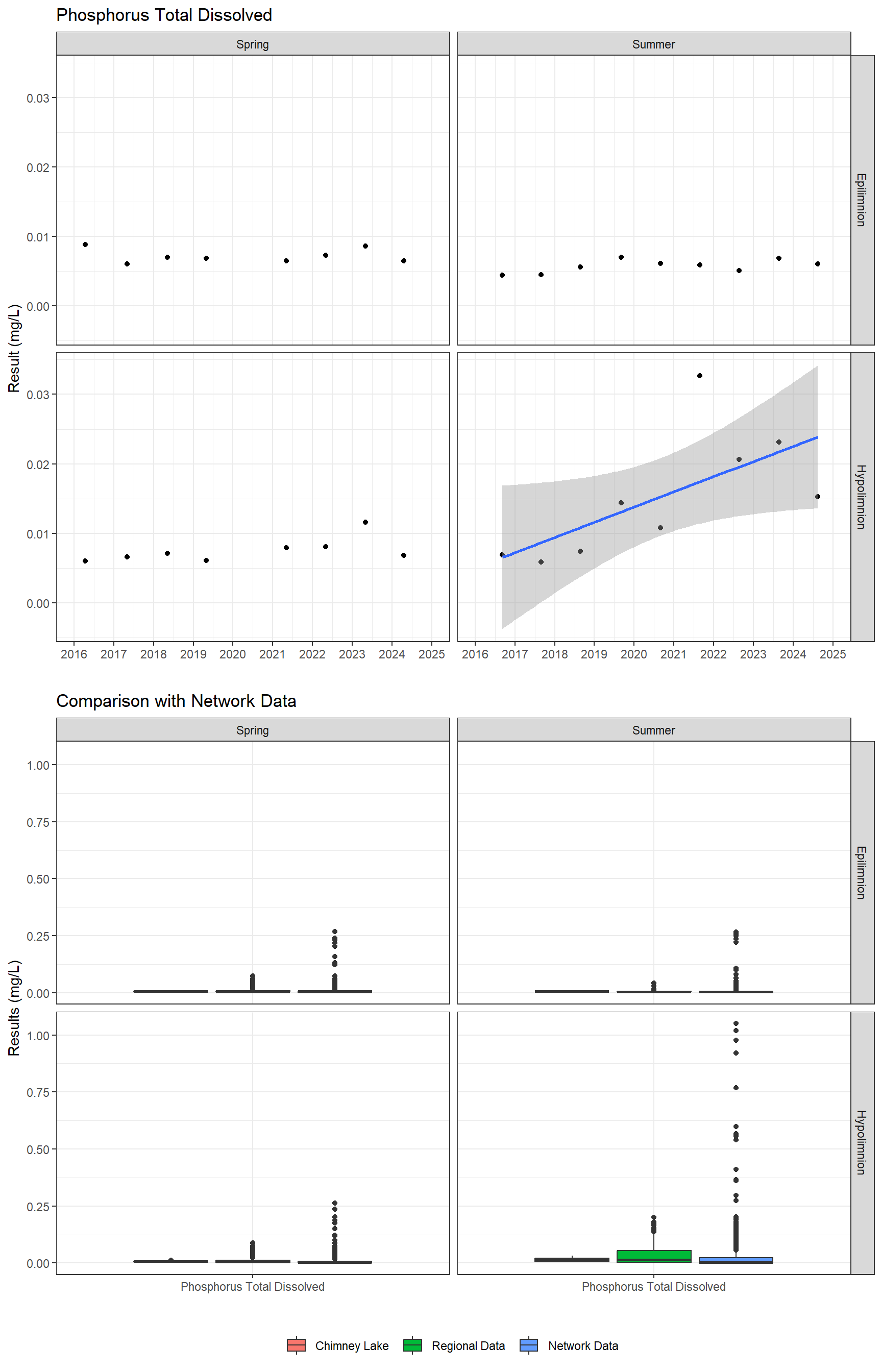 Series of plots showing results for nutrients