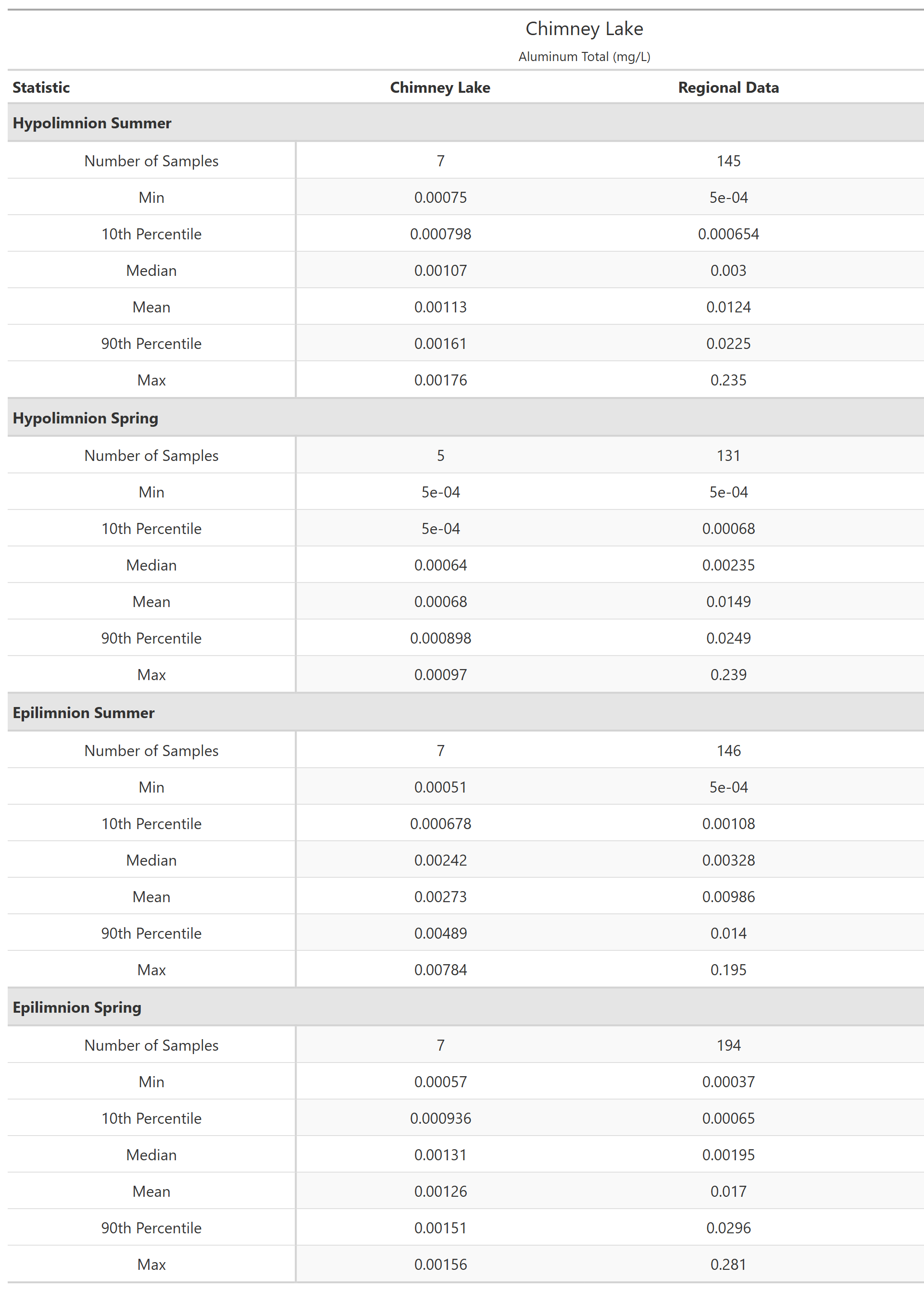 A table of summary statistics for Aluminum Total with comparison to regional data