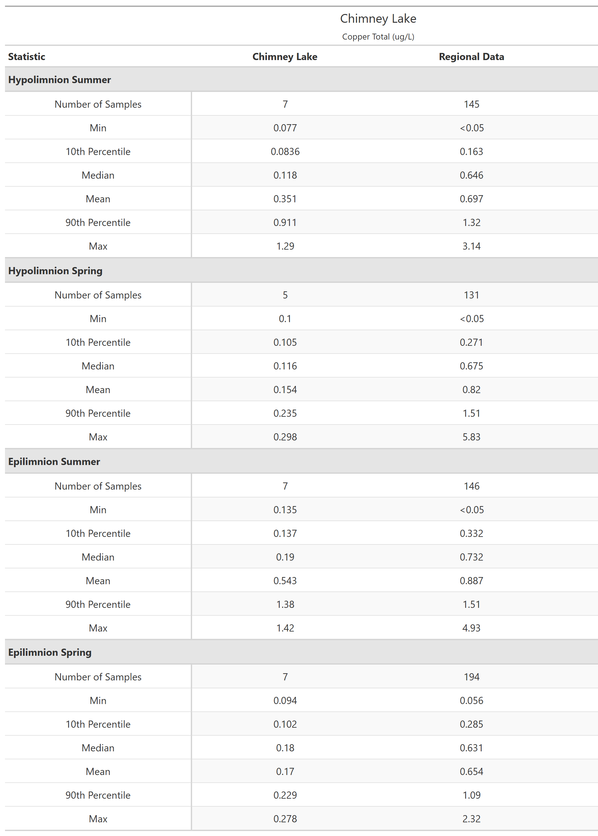 A table of summary statistics for Copper Total with comparison to regional data