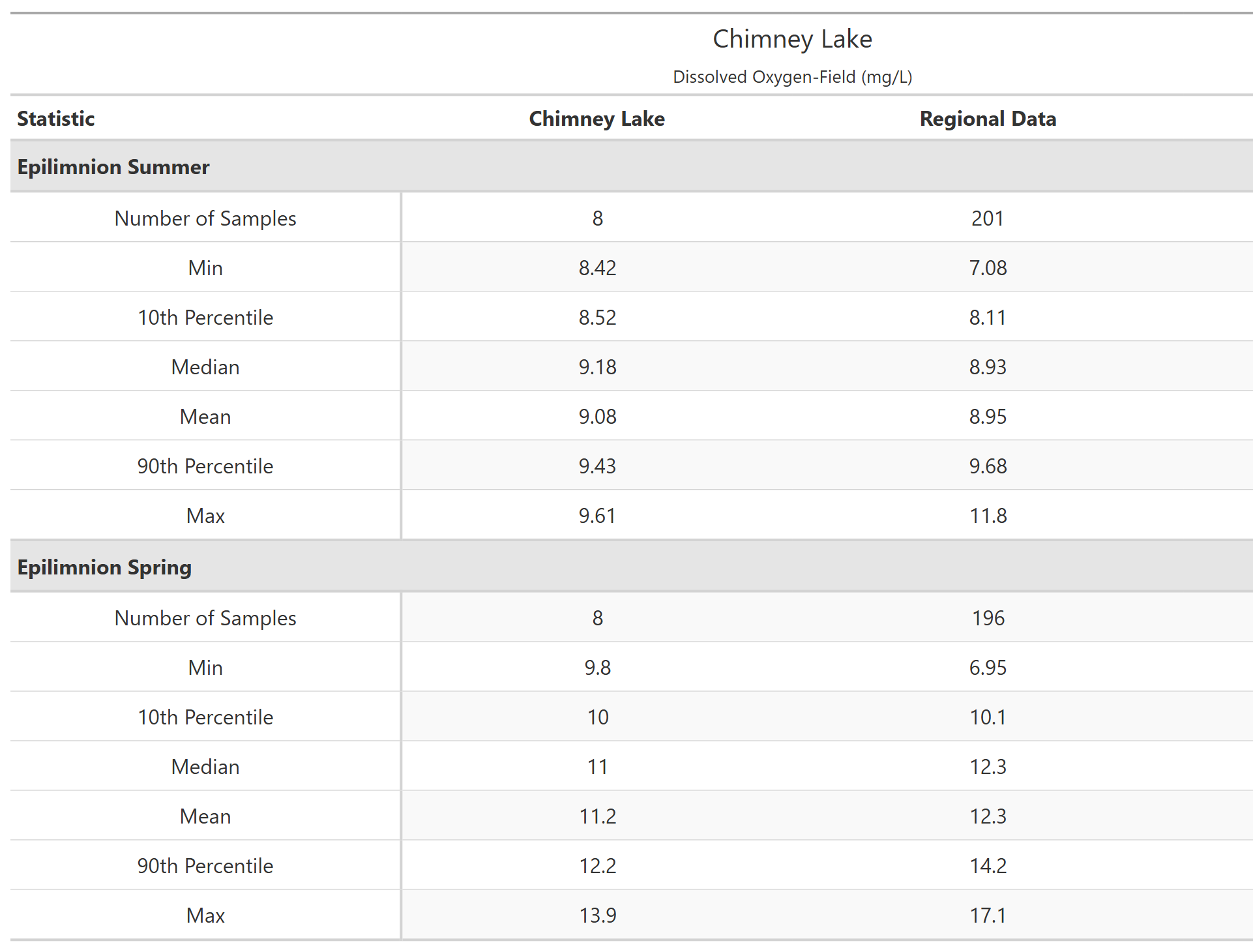 A table of summary statistics for Dissolved Oxygen-Field with comparison to regional data