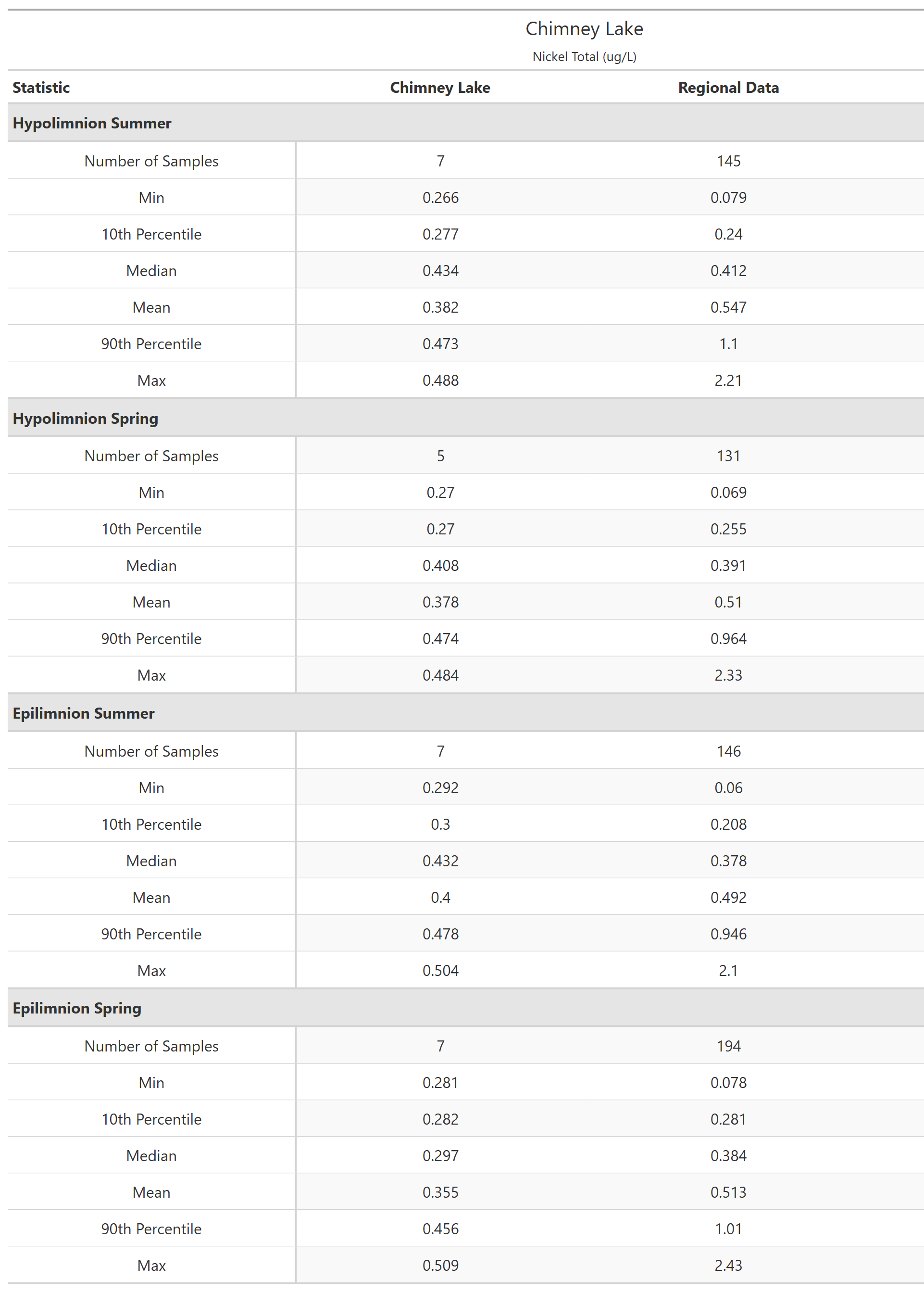 A table of summary statistics for Nickel Total with comparison to regional data