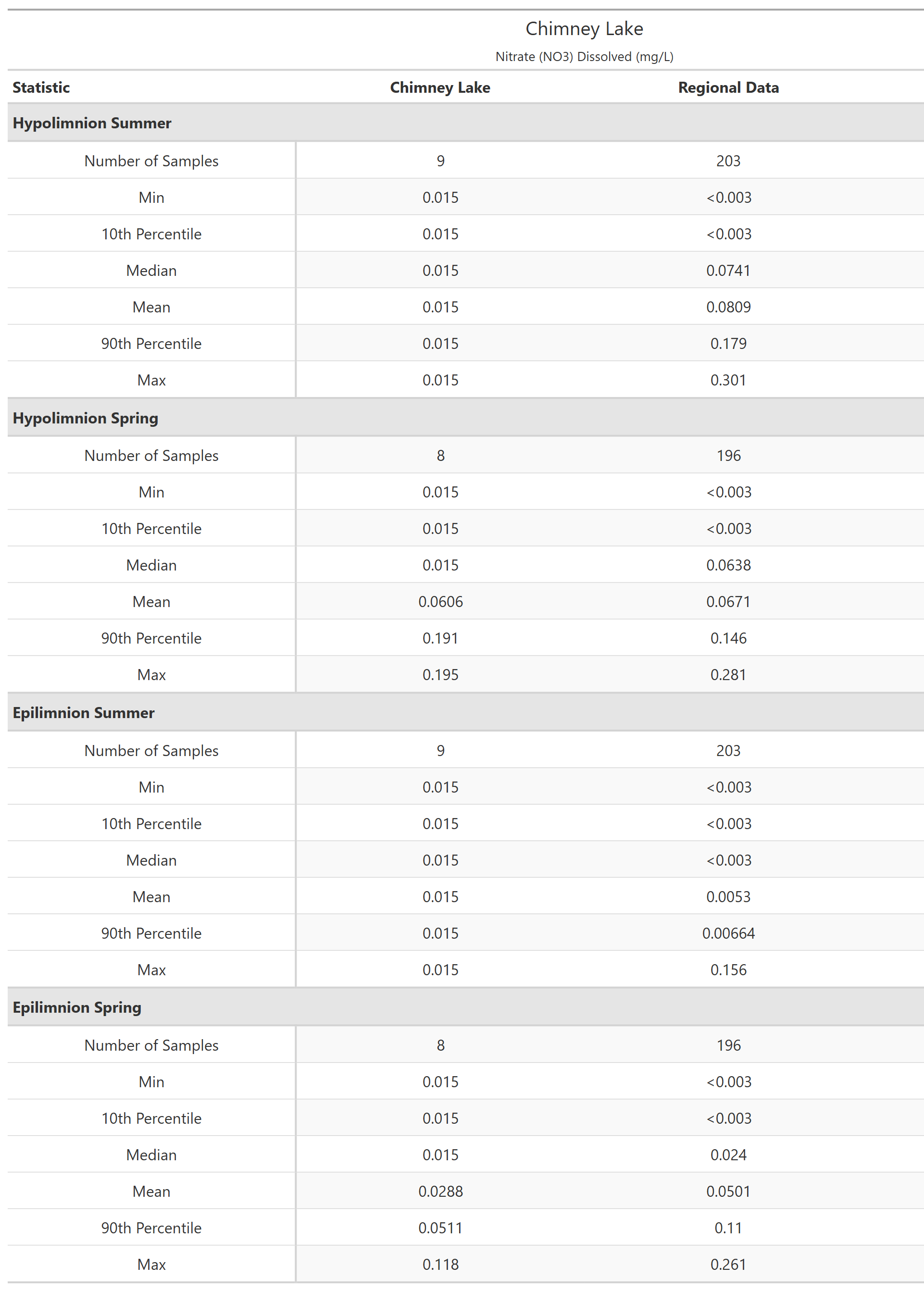 A table of summary statistics for Nitrate (NO3) Dissolved with comparison to regional data