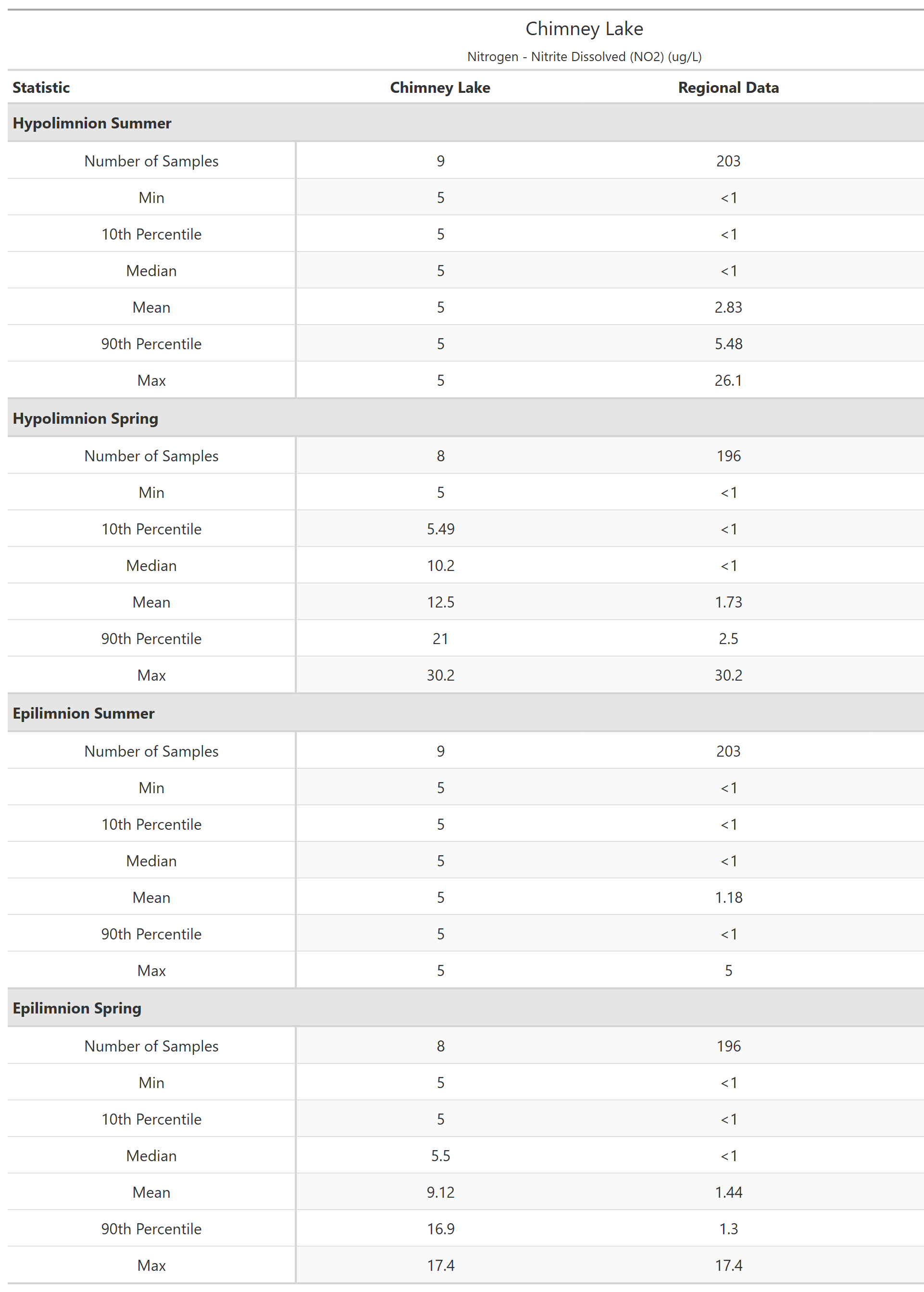 A table of summary statistics for Nitrogen - Nitrite Dissolved (NO2) with comparison to regional data