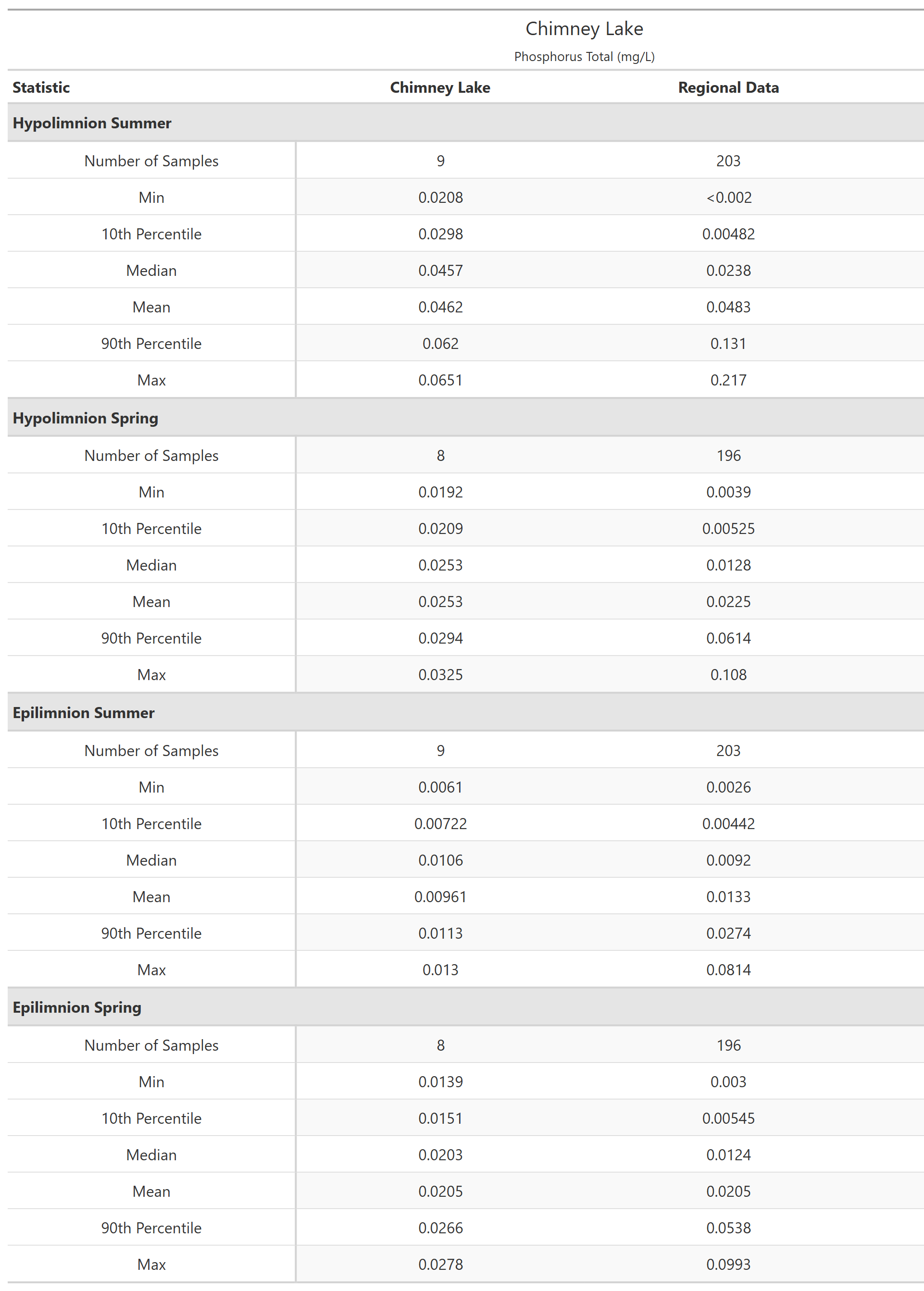 A table of summary statistics for Phosphorus Total with comparison to regional data