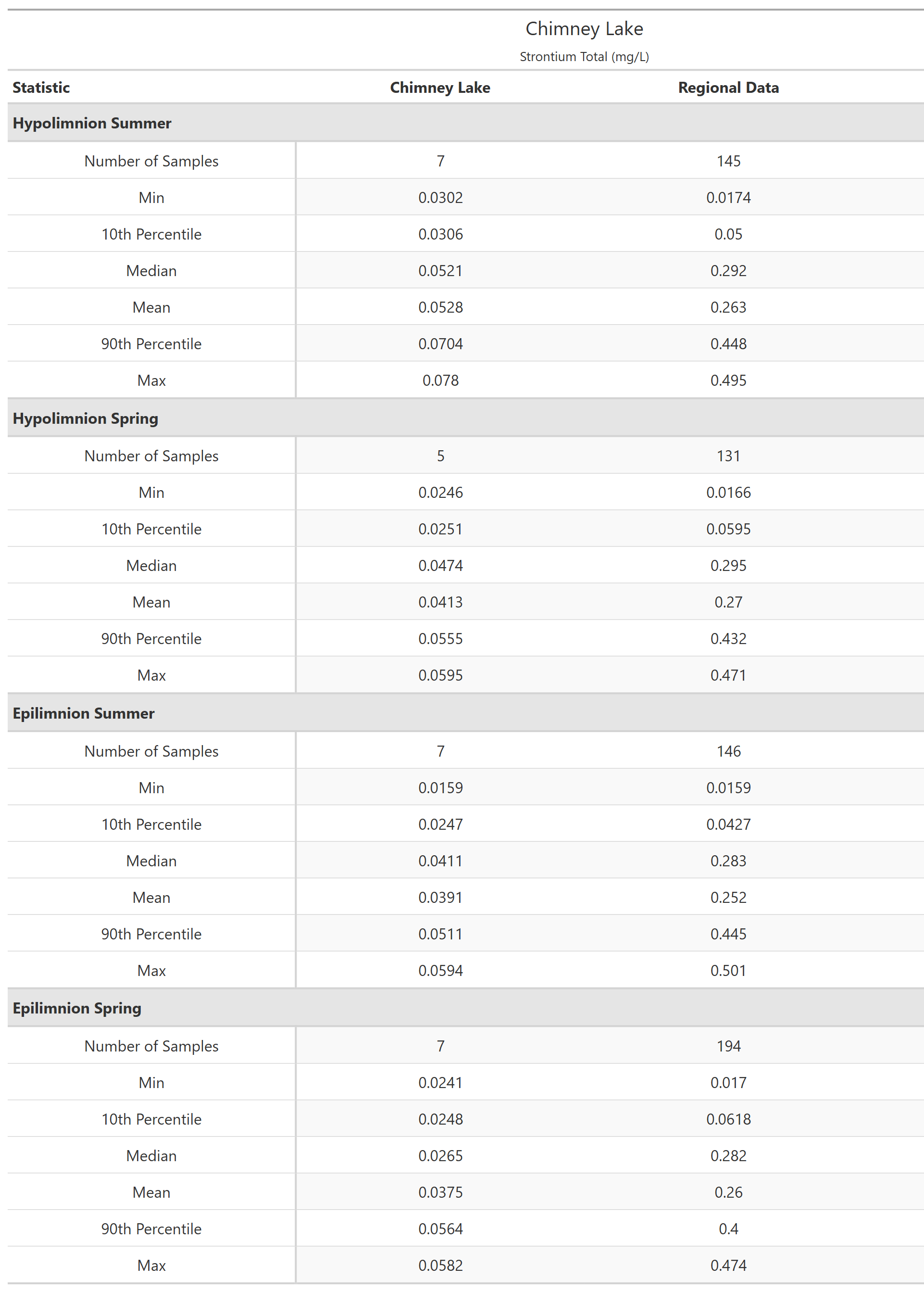 A table of summary statistics for Strontium Total with comparison to regional data