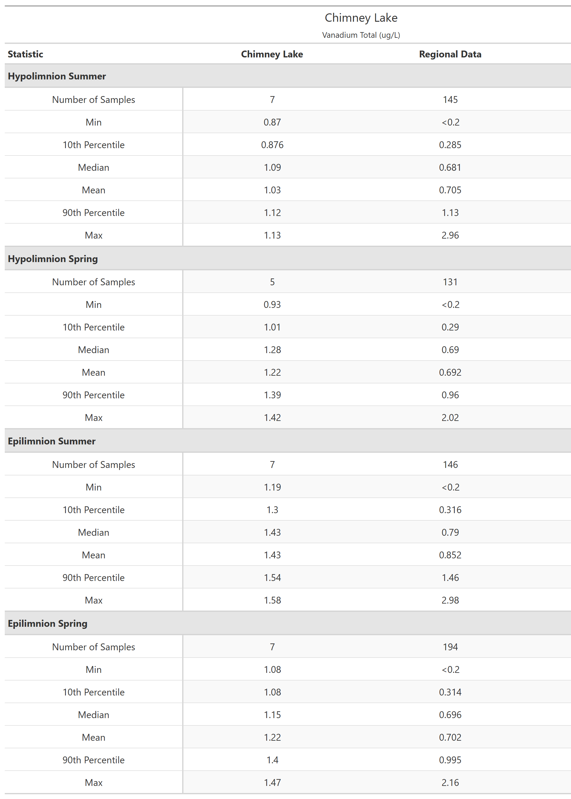 A table of summary statistics for Vanadium Total with comparison to regional data