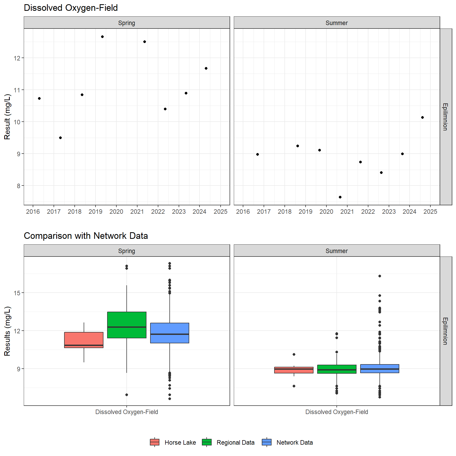 Series of plots showing results of field parameters measured at lake surface