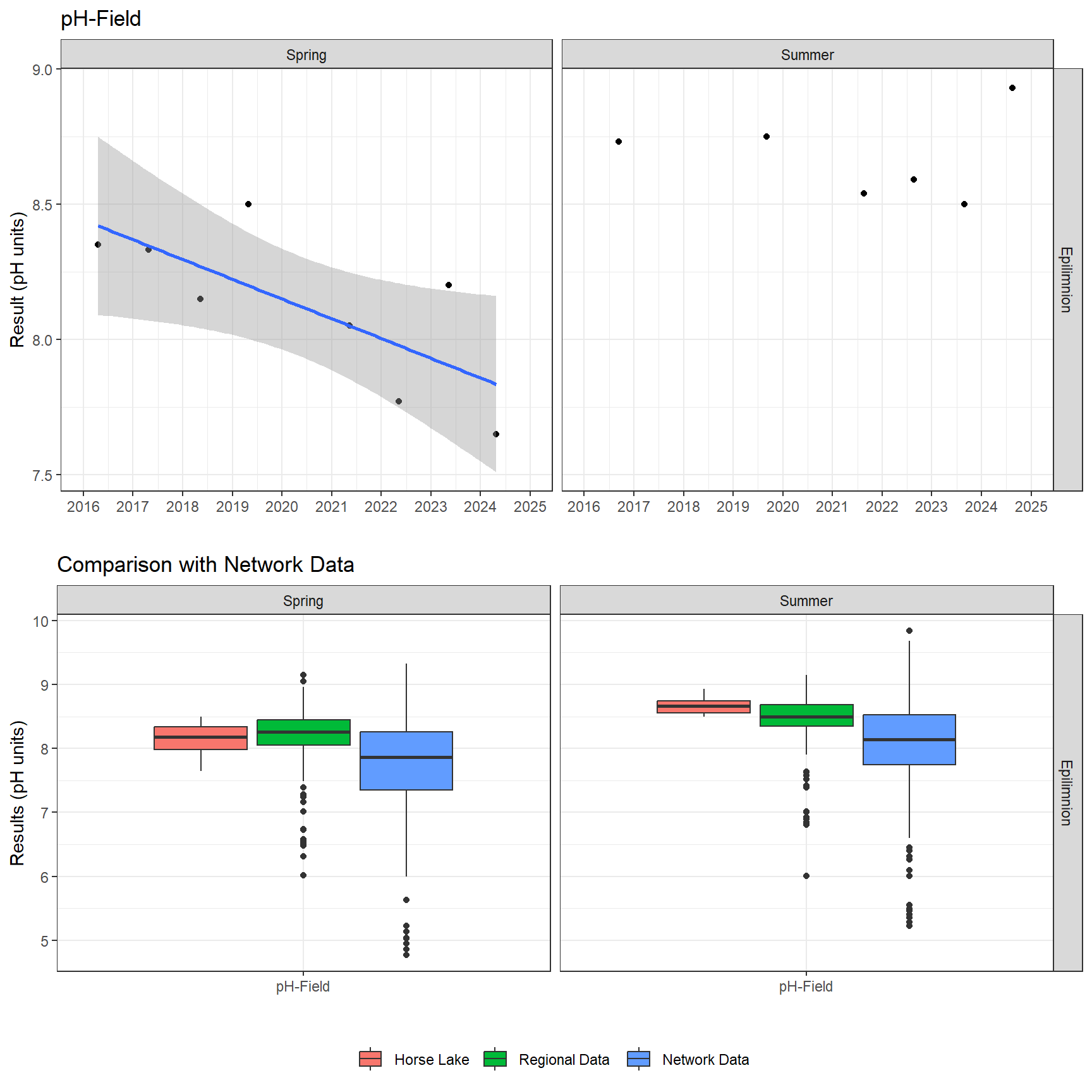 Series of plots showing results of field parameters measured at lake surface