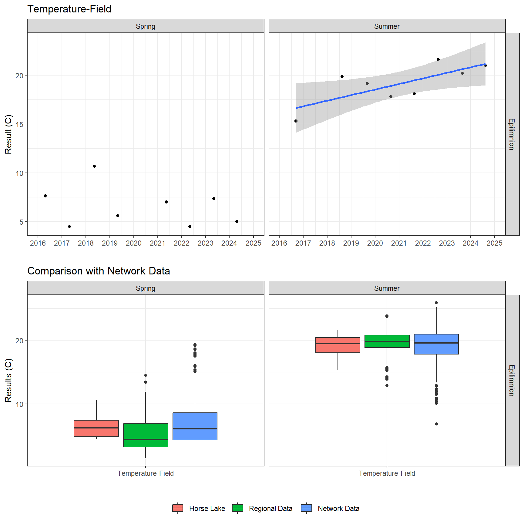 Series of plots showing results of field parameters measured at lake surface