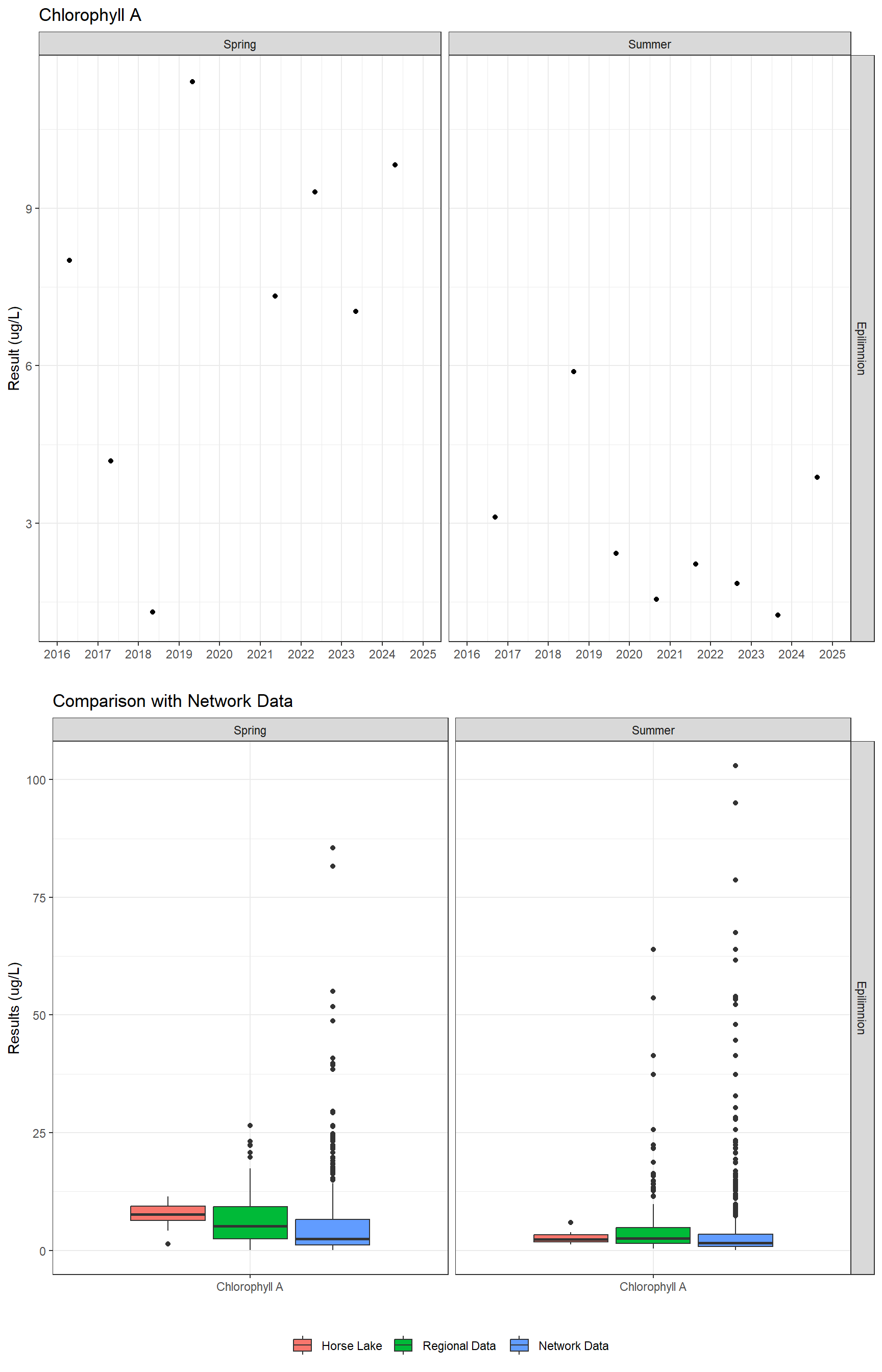 Series of plots showing results of general water quality