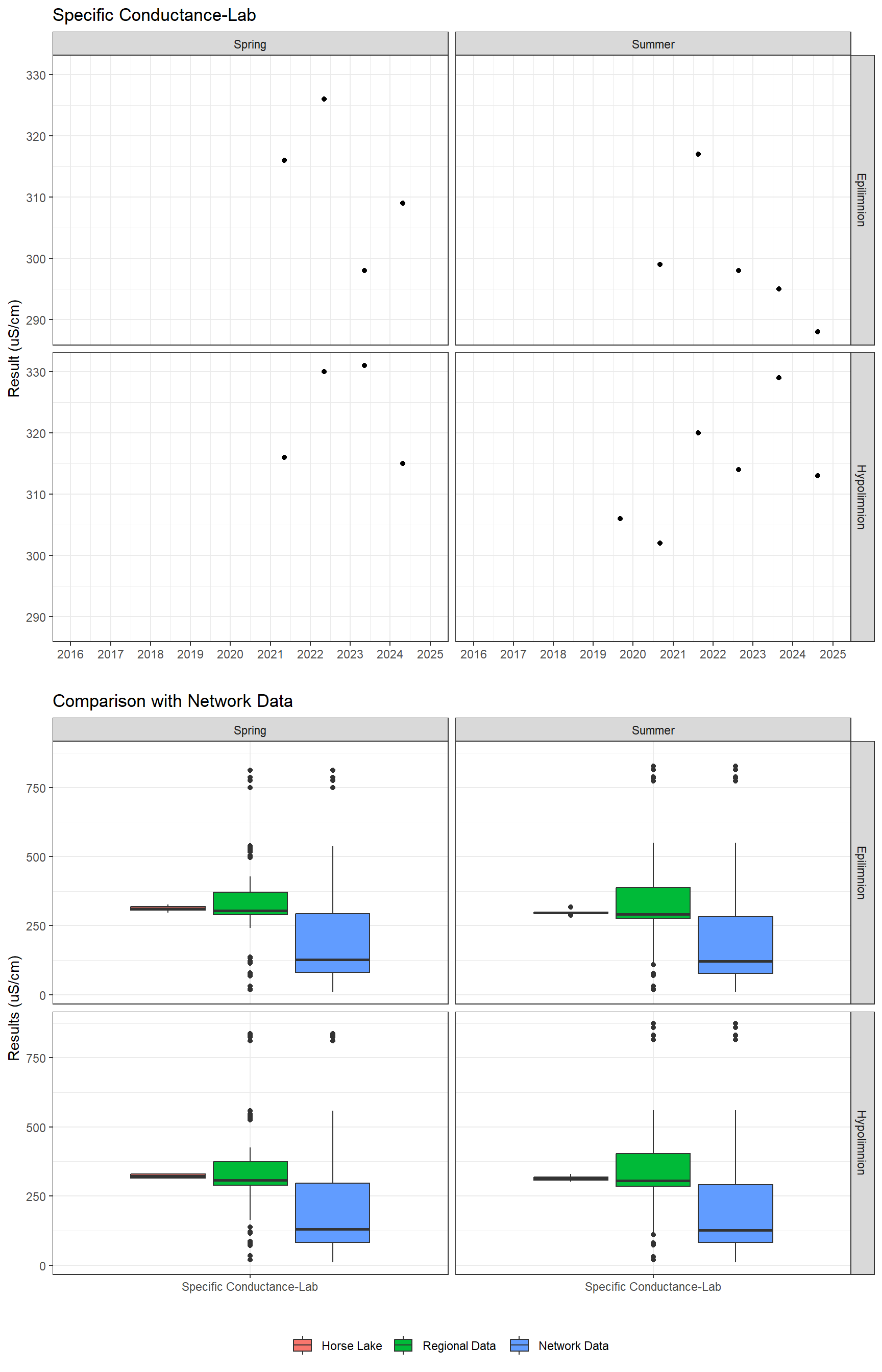 Series of plots showing results of general water quality