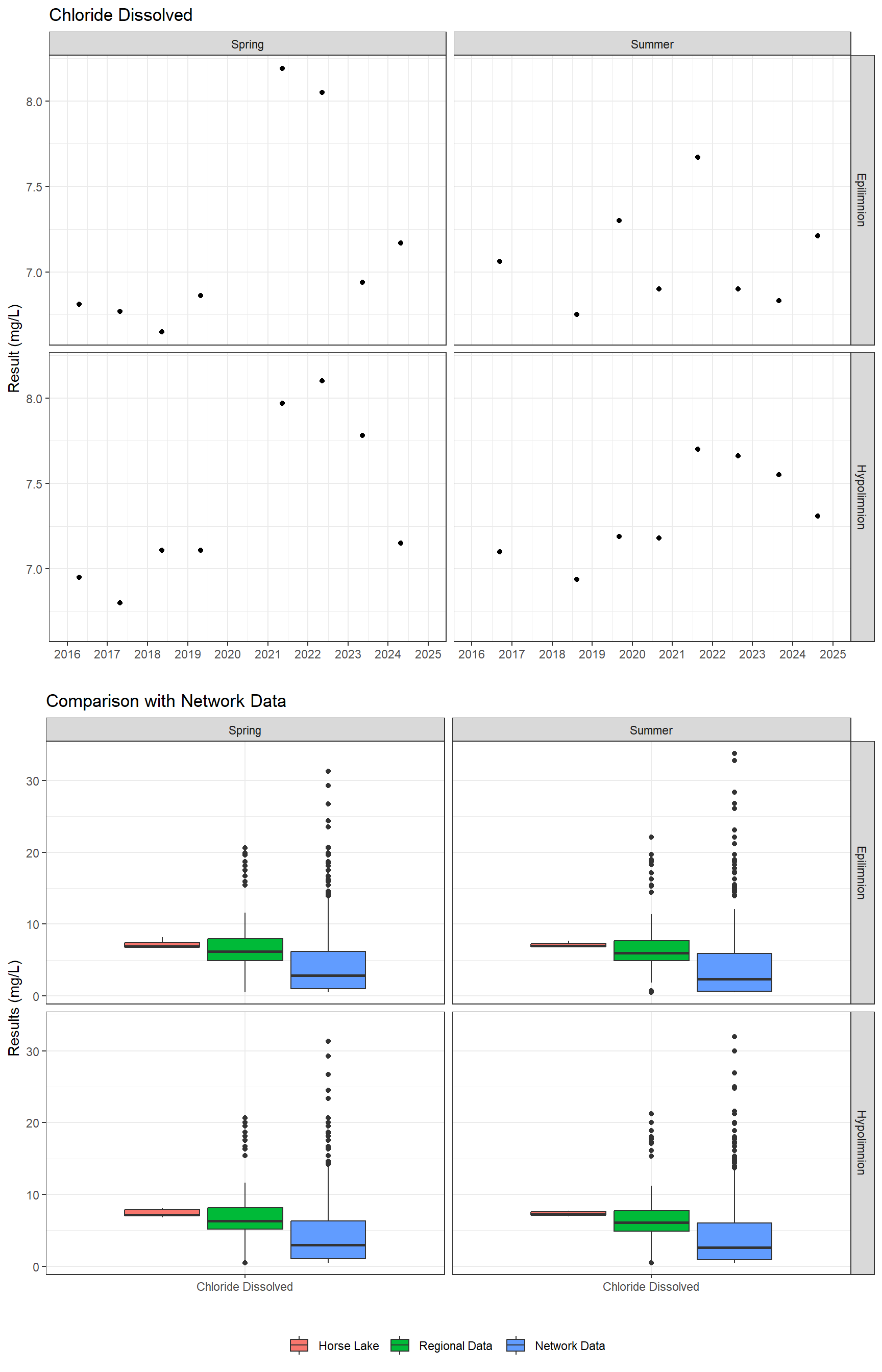 Series of plots showing results of major ions