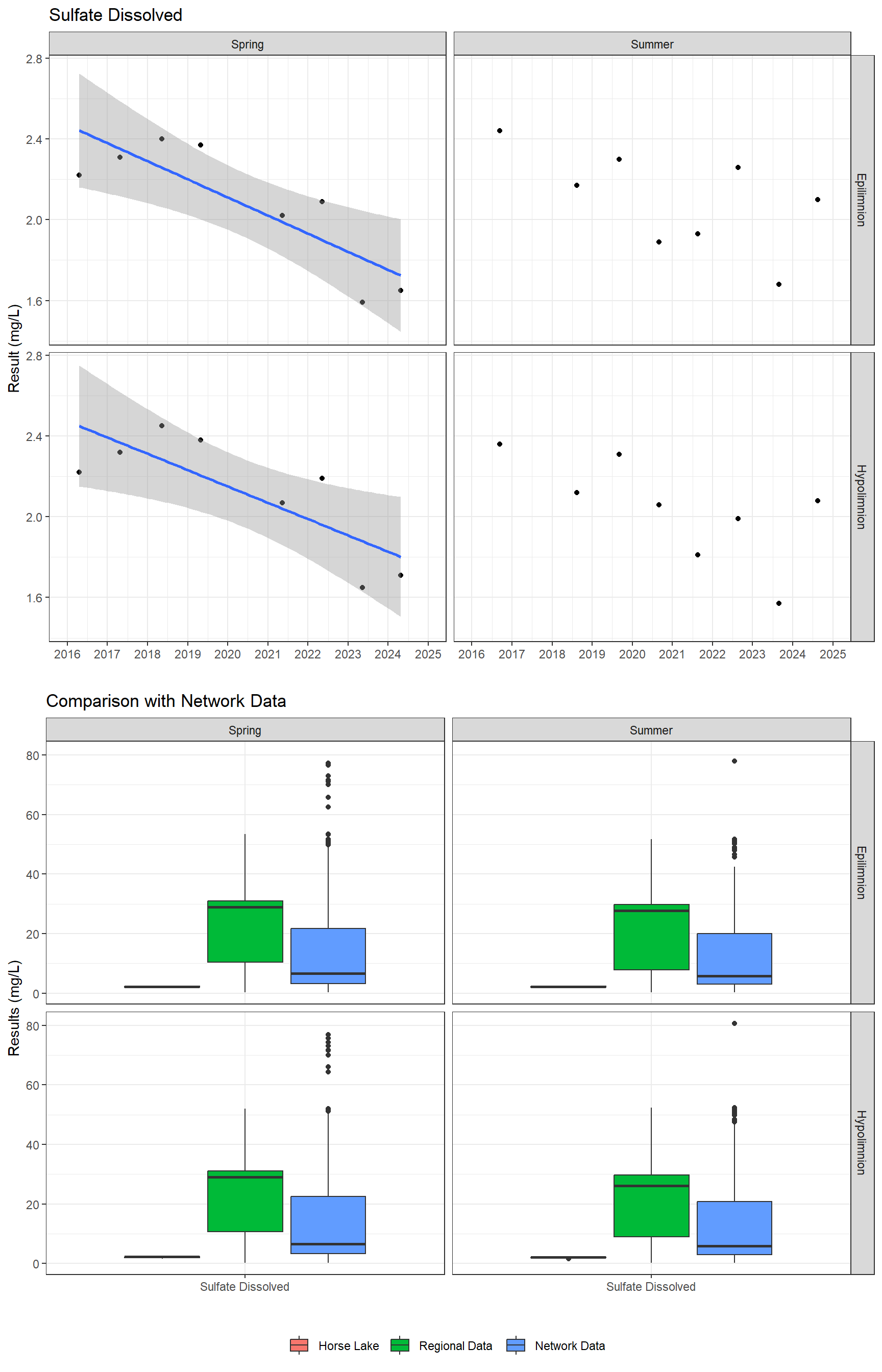 Series of plots showing results of major ions