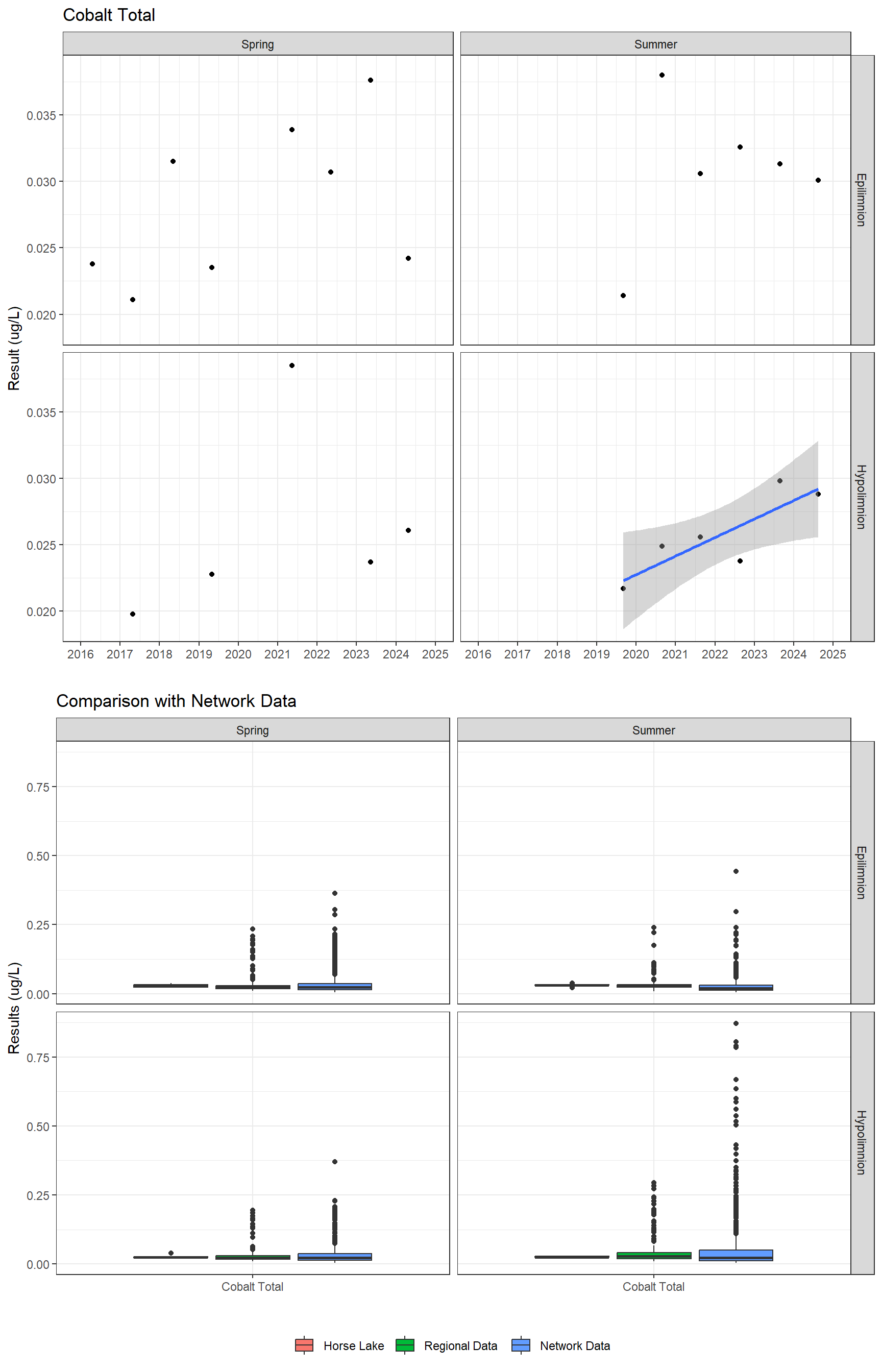 Series of plots showing results for total metals