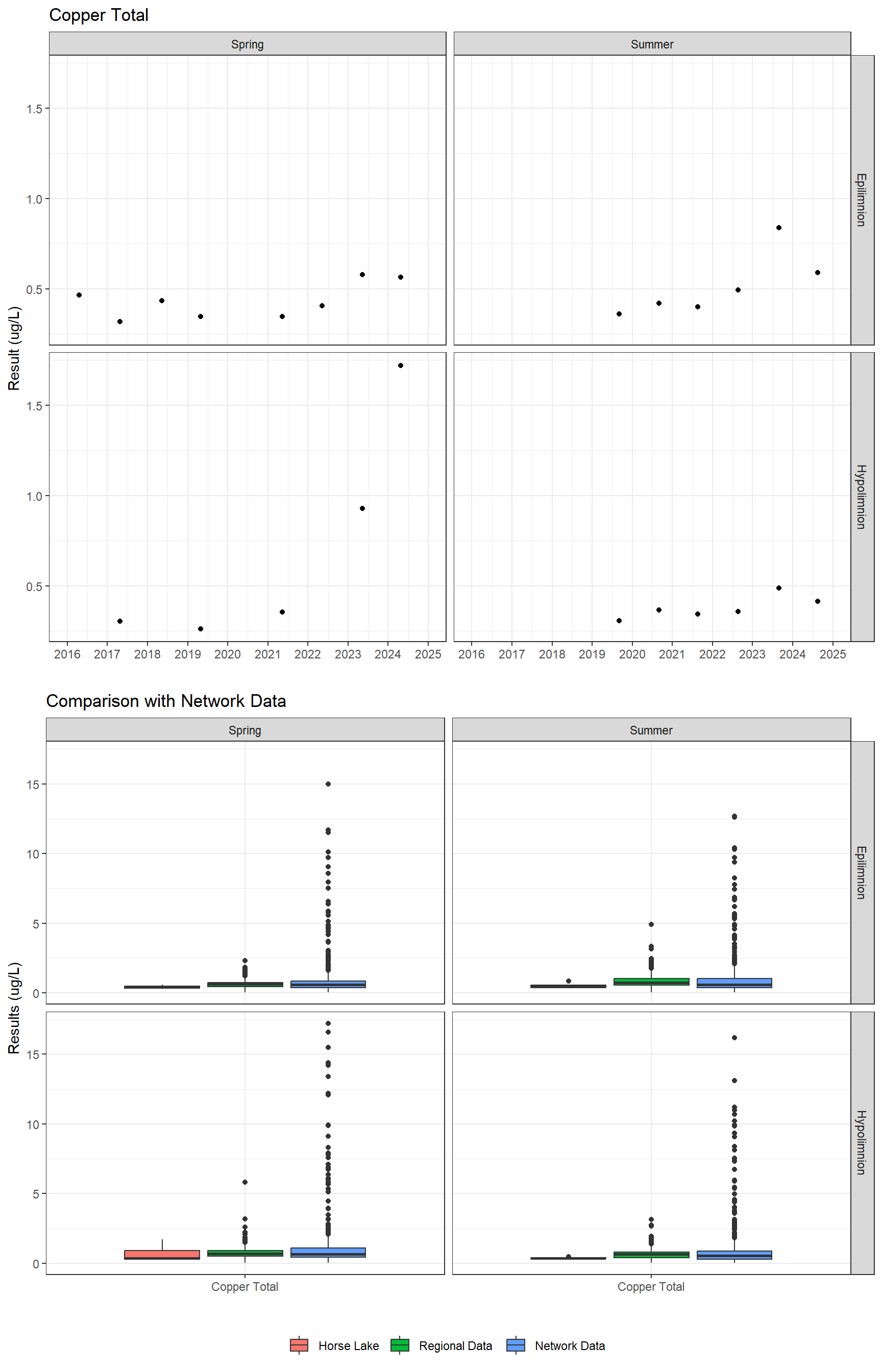 Series of plots showing results for total metals