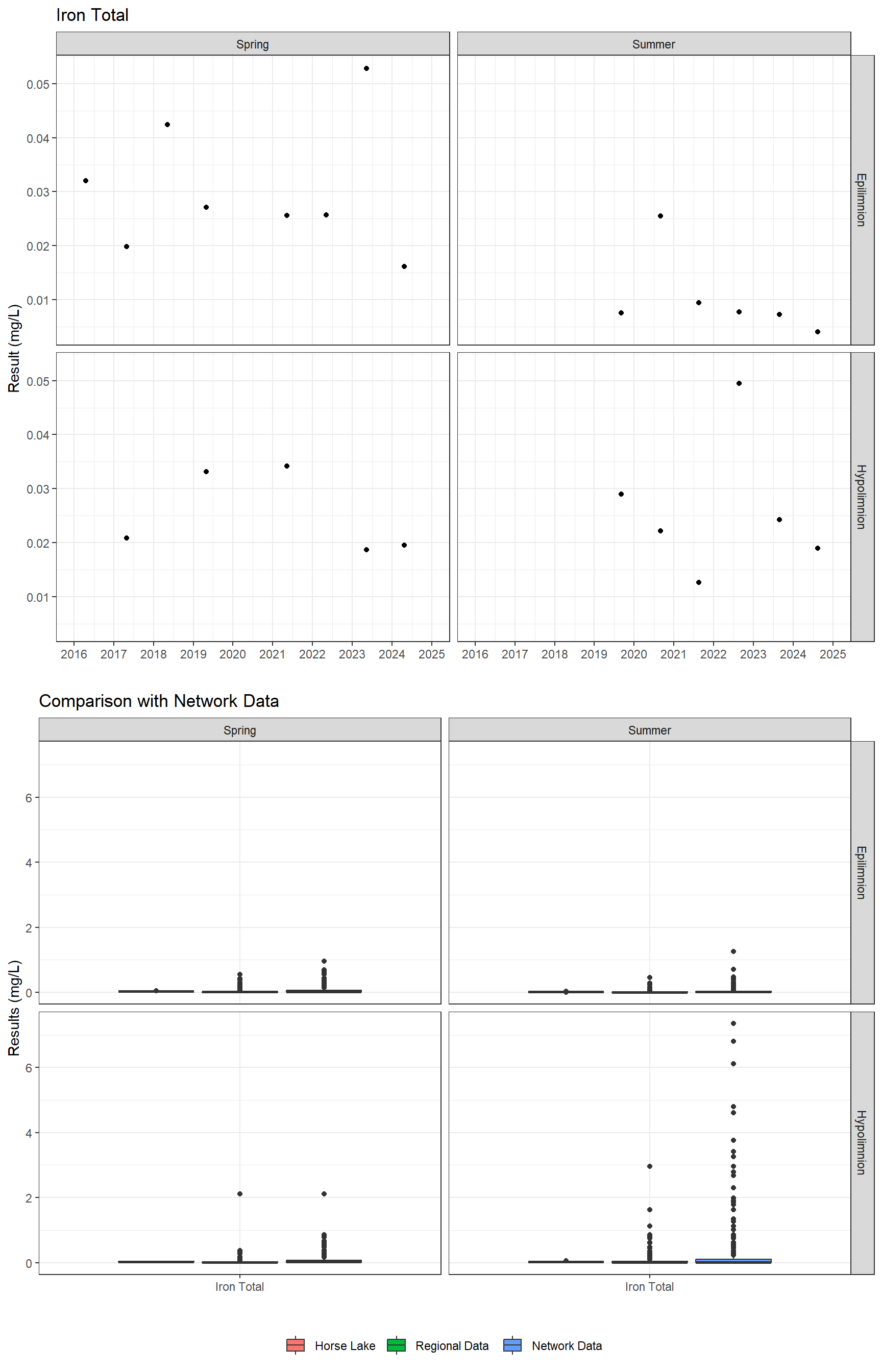 Series of plots showing results for total metals