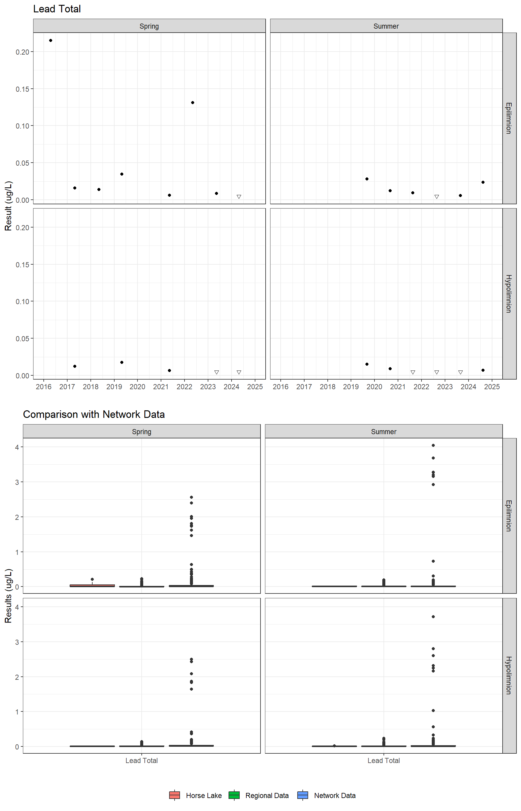 Series of plots showing results for total metals