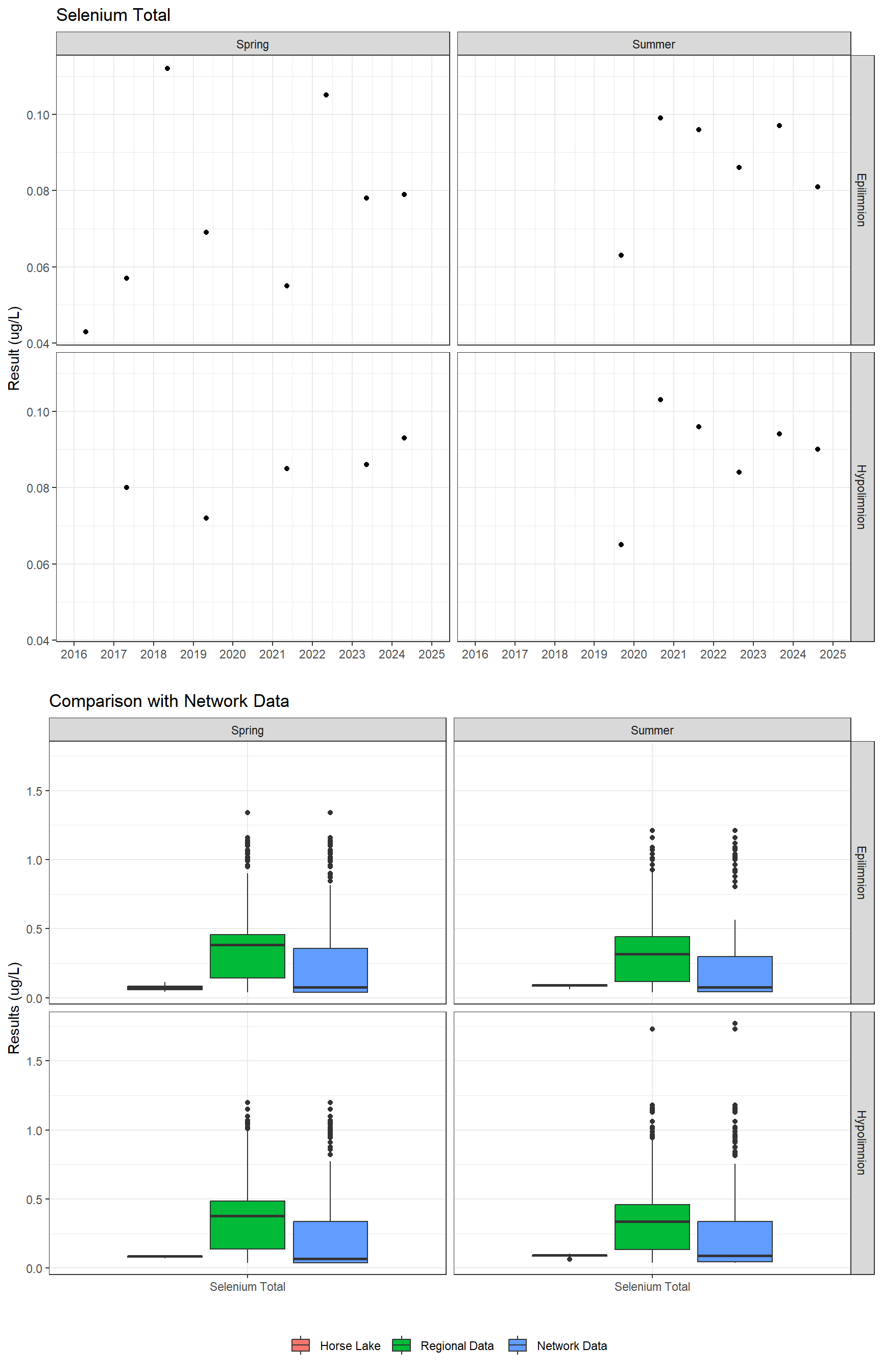 Series of plots showing results for total metals