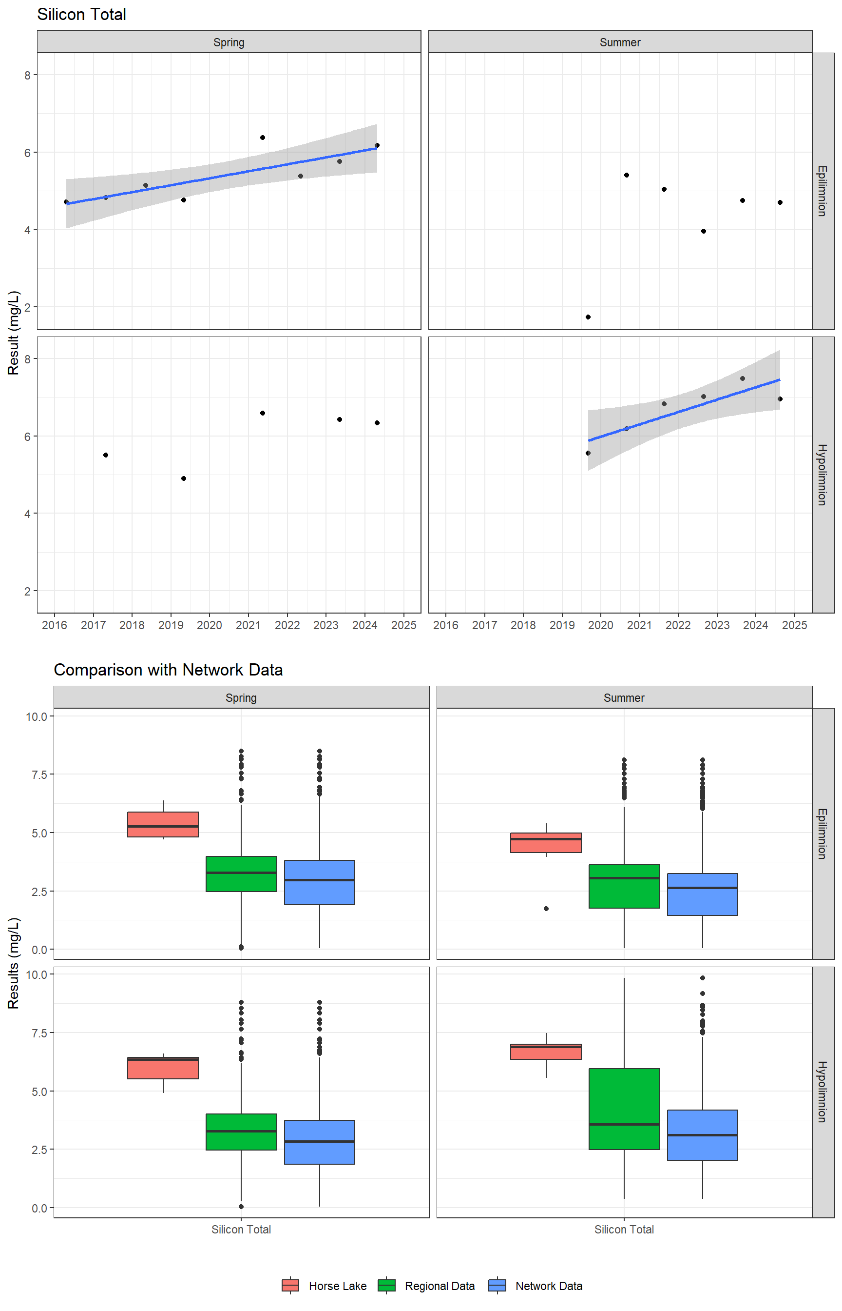 Series of plots showing results for total metals