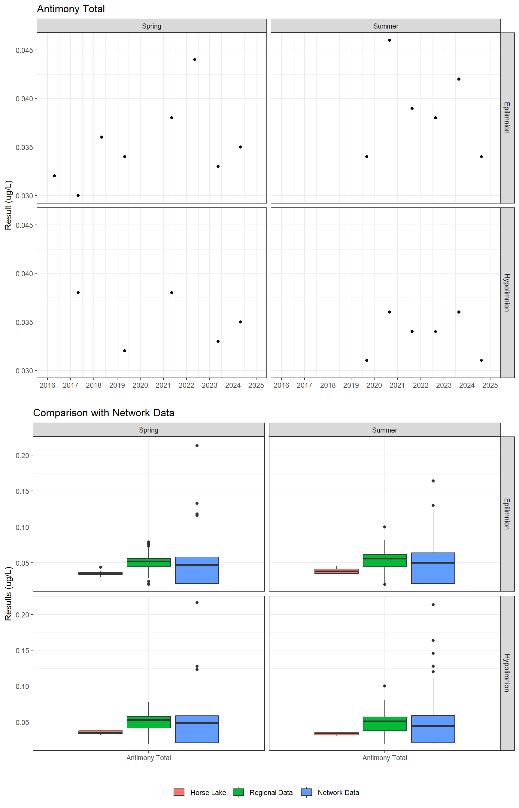 Series of plots showing results for total metals