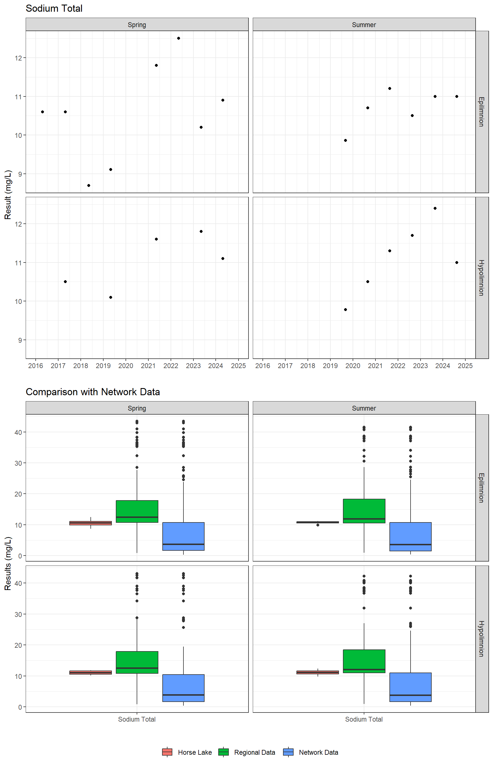 Series of plots showing results for total metals