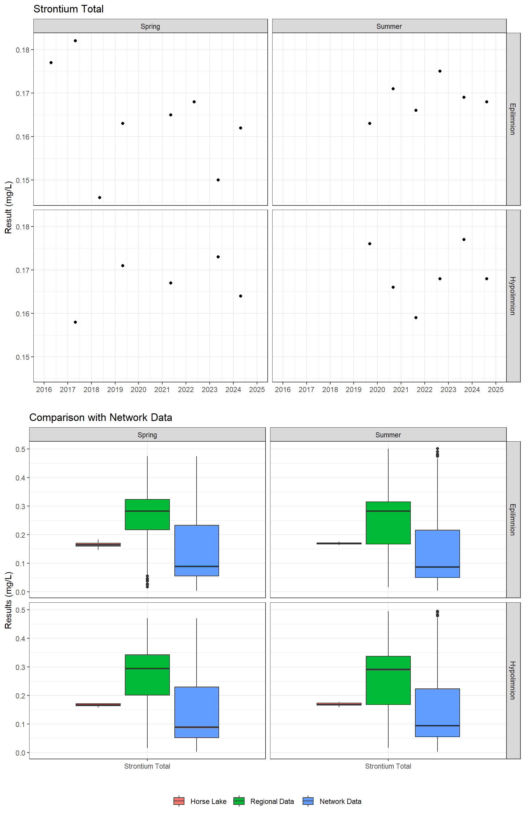 Series of plots showing results for total metals