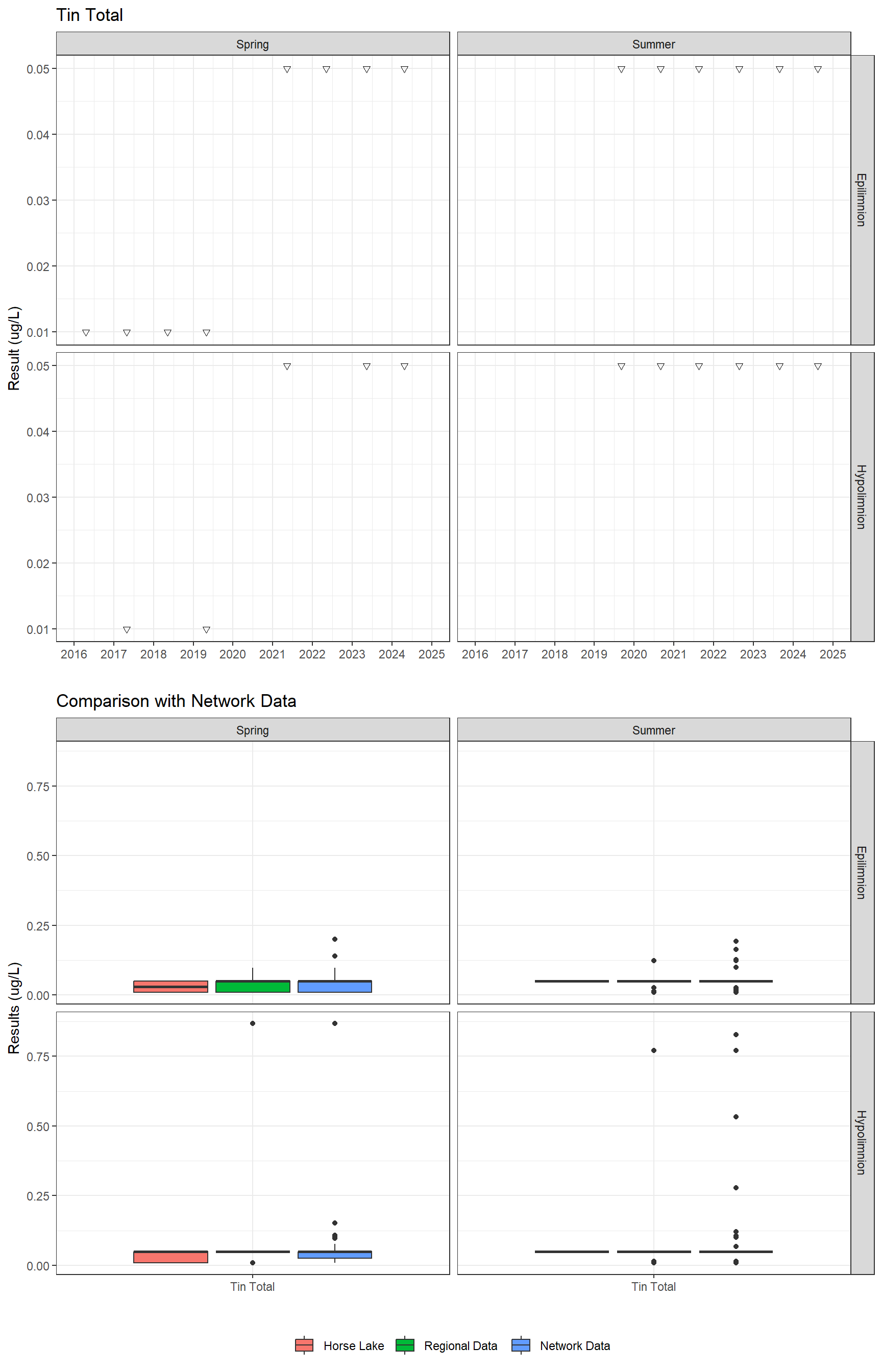 Series of plots showing results for total metals