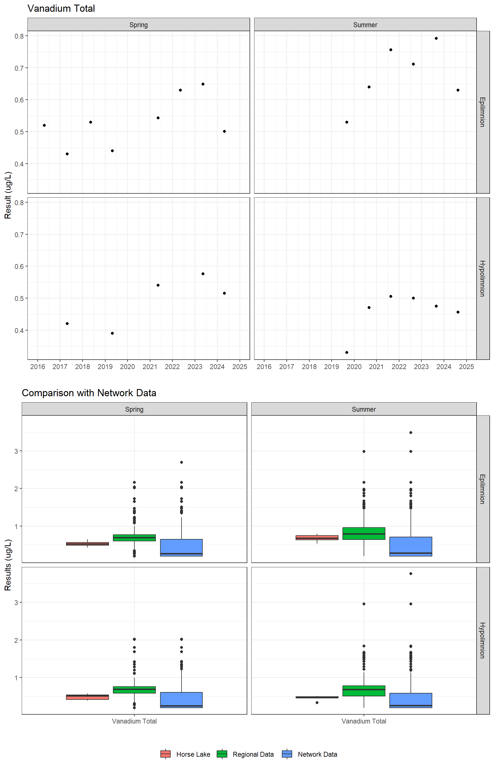 Series of plots showing results for total metals