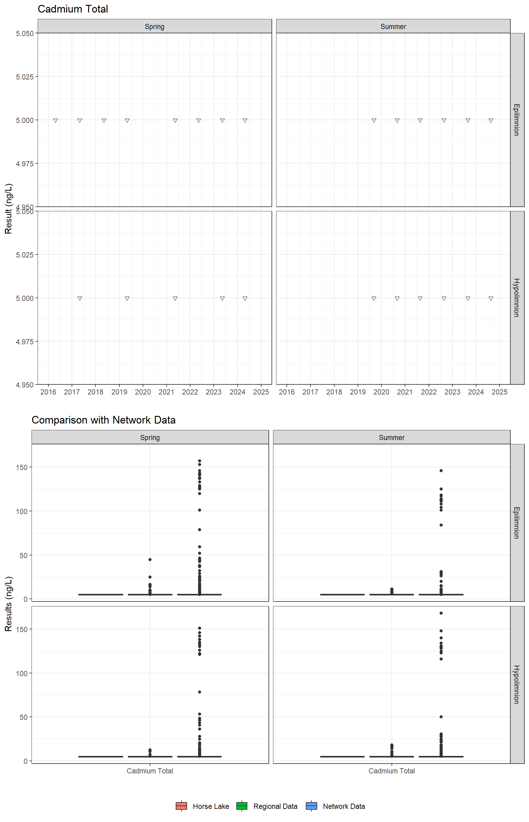 Series of plots showing results for total metals