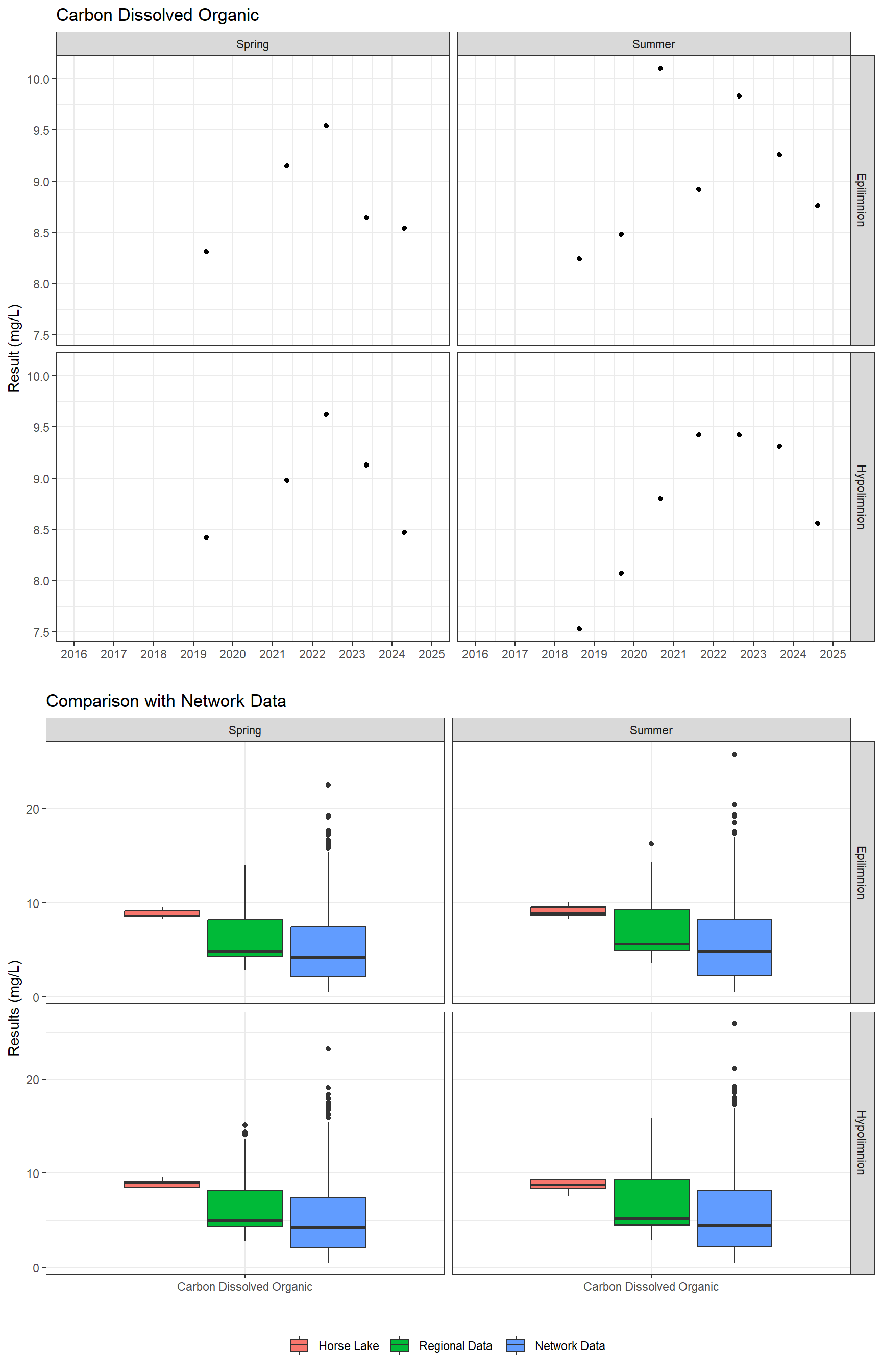 Series of plots showing results for nutrients