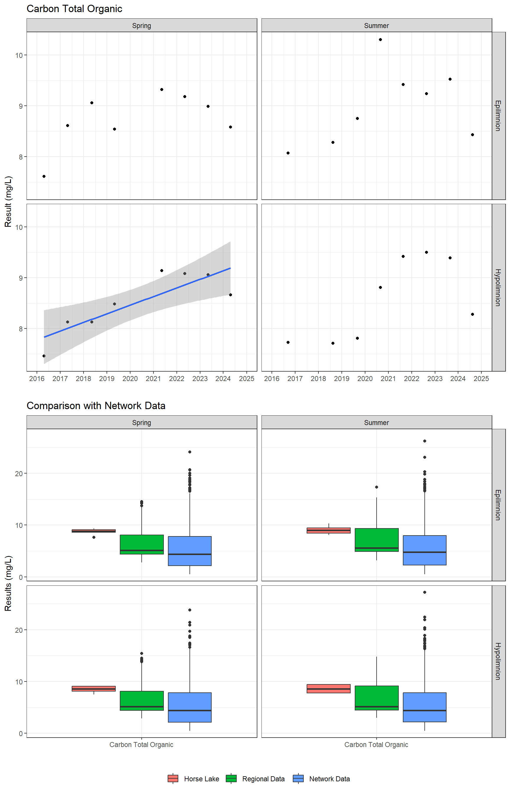 Series of plots showing results for nutrients