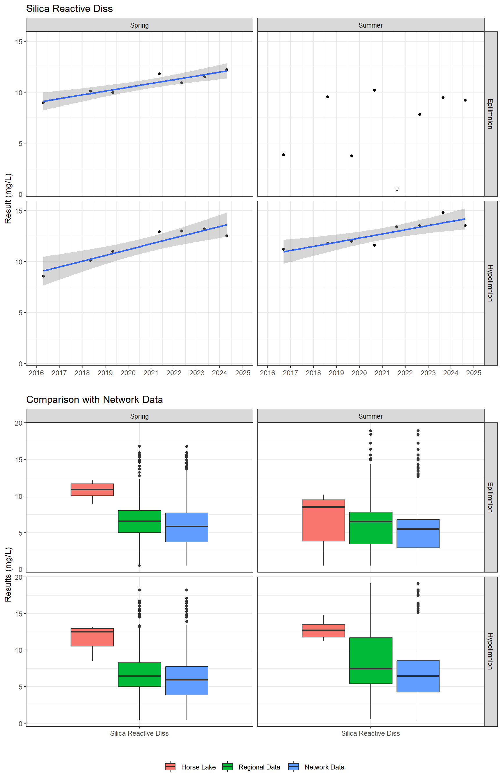 Series of plots showing results for nutrients