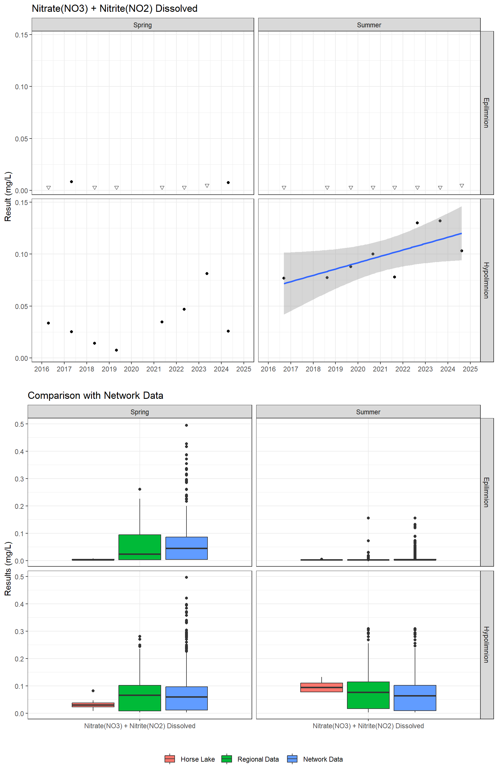 Series of plots showing results for nutrients