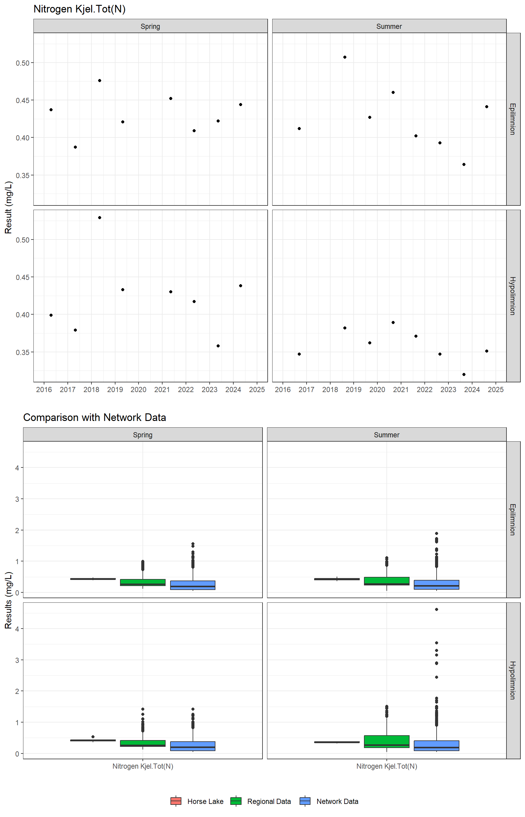 Series of plots showing results for nutrients