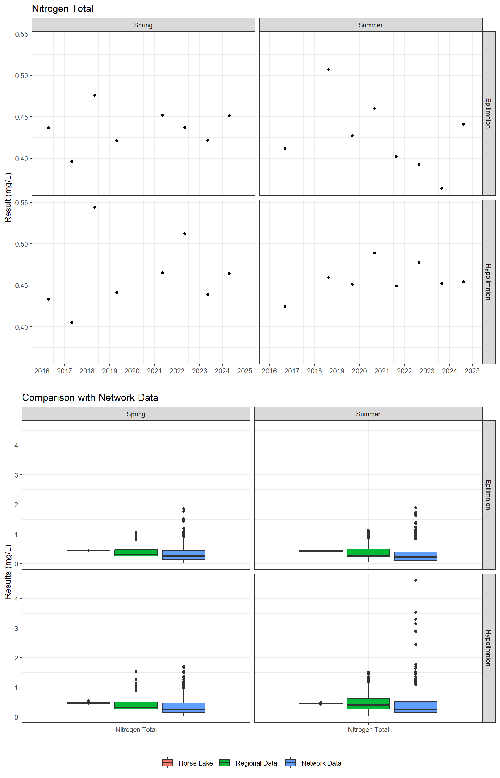 Series of plots showing results for nutrients