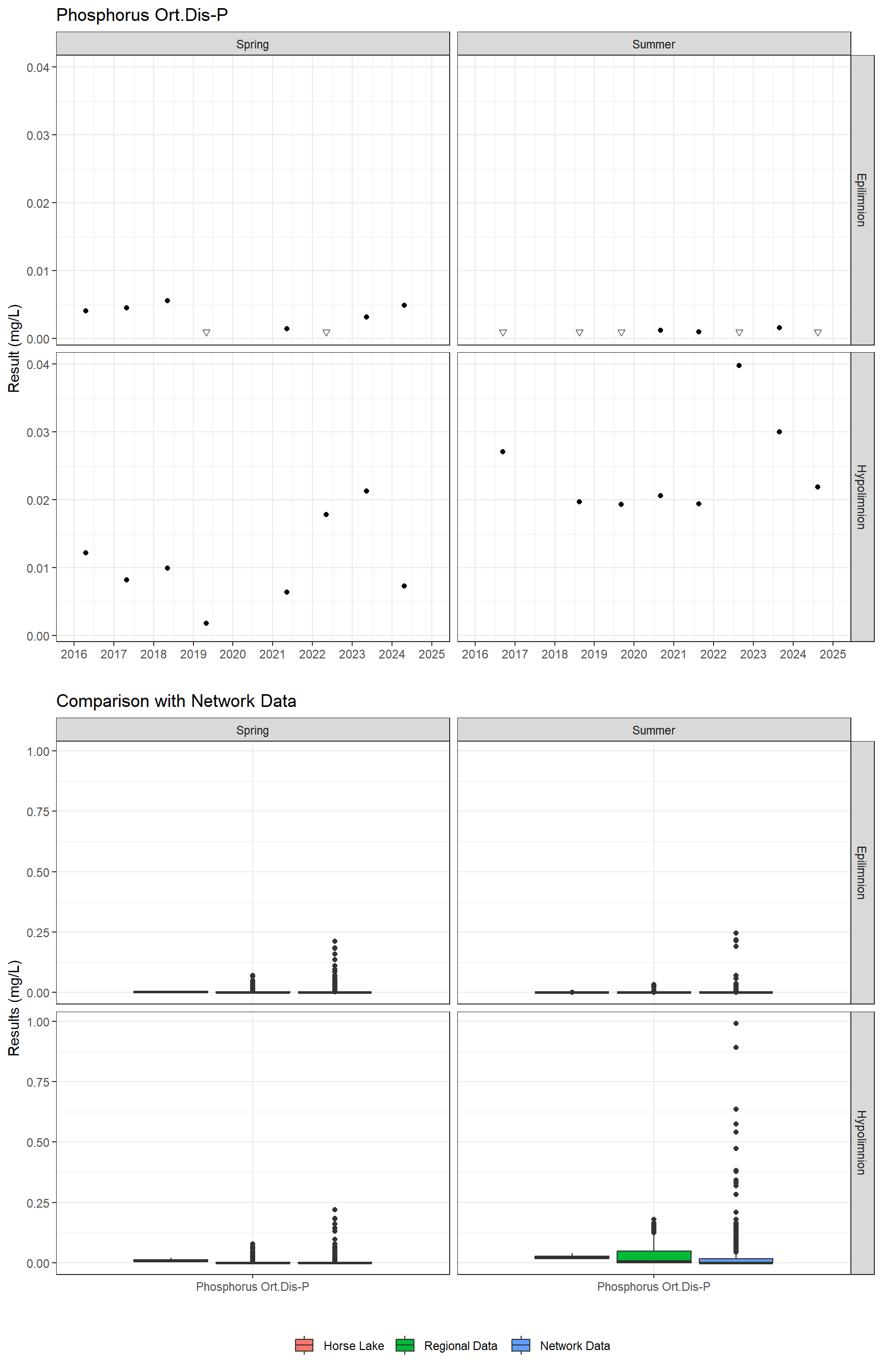 Series of plots showing results for nutrients