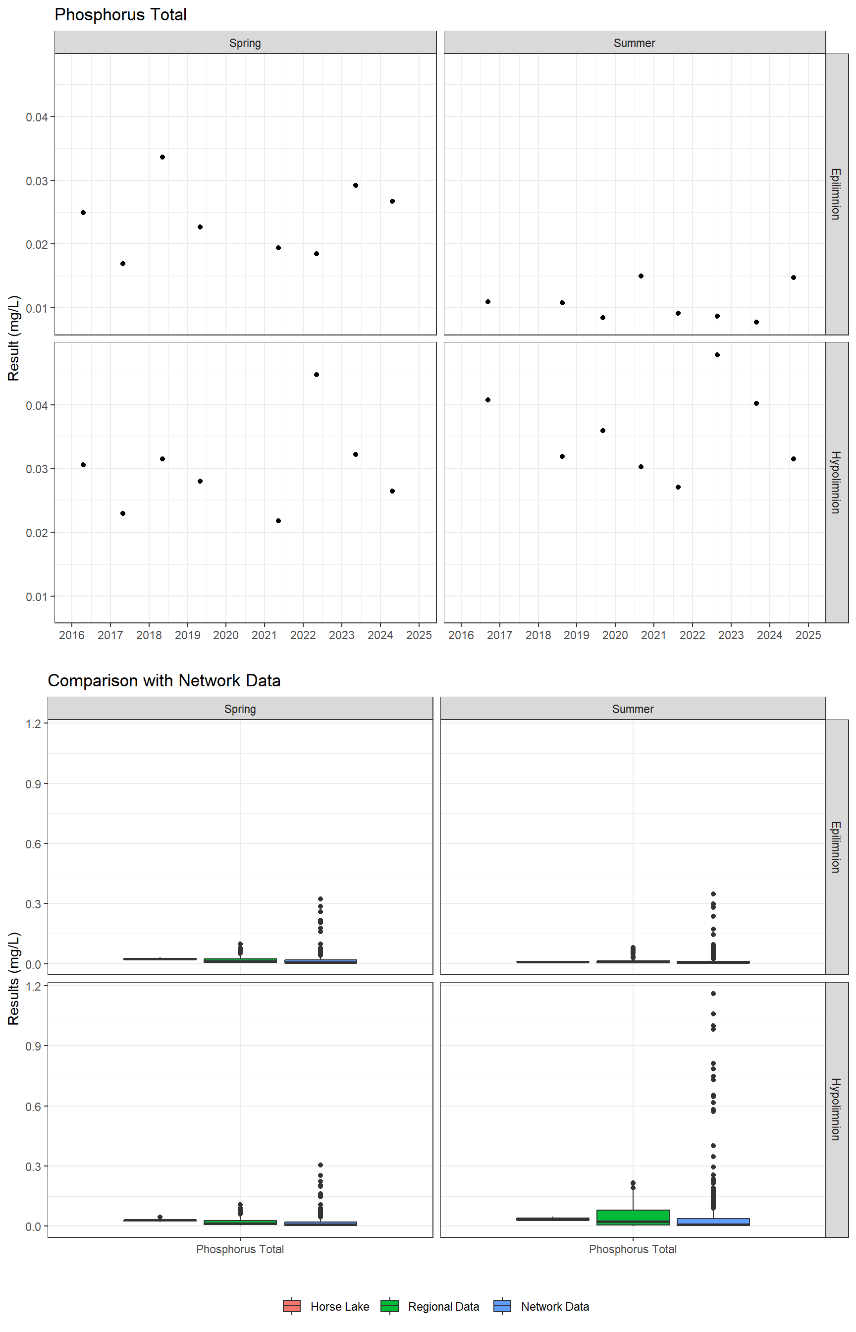 Series of plots showing results for nutrients