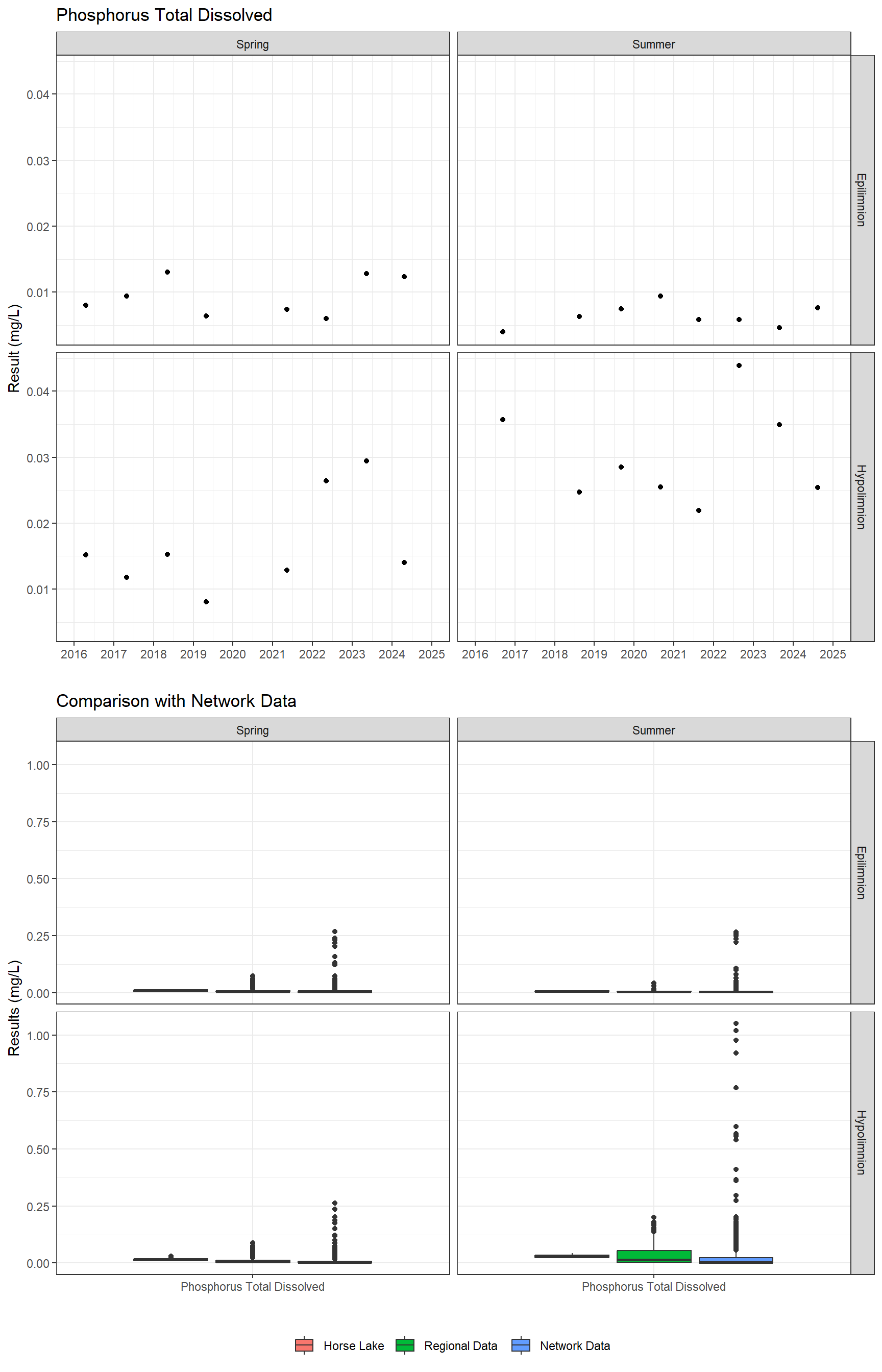 Series of plots showing results for nutrients