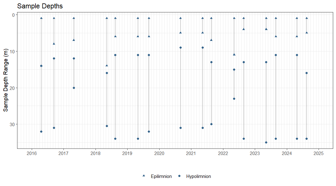 Plot showing the dates and depths of sampling