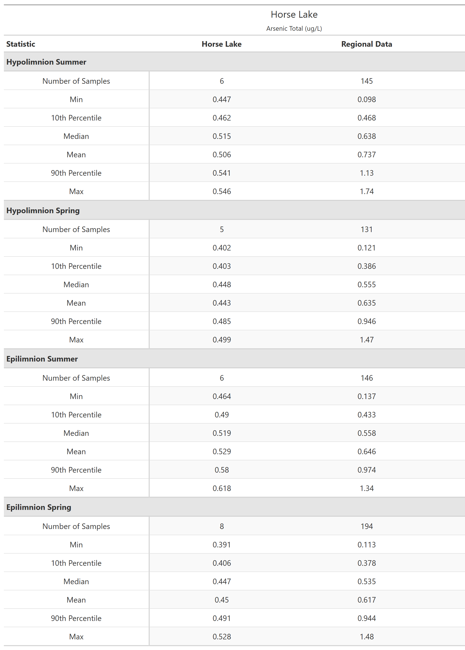 A table of summary statistics for Arsenic Total with comparison to regional data